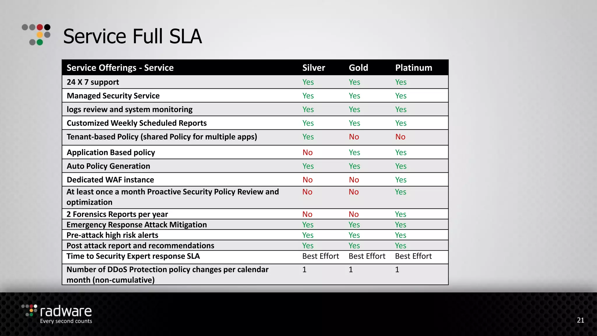 Service Full SLA
Service Offerings - Service Silver Gold Platinum
24 X 7 support Yes Yes Yes
Managed Security Service Yes Yes Yes
logs review and system monitoring Yes Yes Yes
Customized Weekly Scheduled Reports Yes Yes Yes
Tenant-based Policy (shared Policy for multiple apps) Yes No No
Application Based policy No Yes Yes
Auto Policy Generation Yes Yes Yes
Dedicated WAF instance No No Yes
At least once a month Proactive Security Policy Review and
optimization
No No Yes
2 Forensics Reports per year No No Yes
Emergency Response Attack Mitigation Yes Yes Yes
Pre-attack high risk alerts Yes Yes Yes
Post attack report and recommendations Yes Yes Yes
Time to Security Expert response SLA Best Effort Best Effort Best Effort
Number of DDoS Protection policy changes per calendar
month (non-cumulative)
1 1 1
21
 