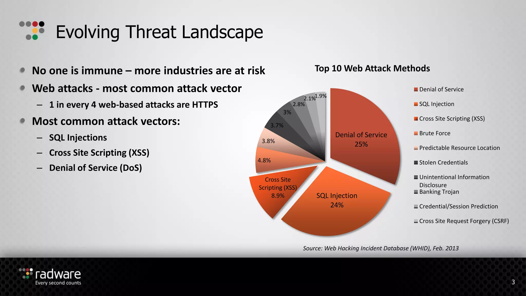 Evolving Threat Landscape
Denial of Service
25%
SQL Injection
24%
Cross Site
Scripting (XSS)
8.9%
4.8%
3.8%
3.7%
3%
2.8%
2.1%1.9%
Top 10 Web Attack Methods
Denial of Service
SQL Injection
Cross Site Scripting (XSS)
Brute Force
Predictable Resource Location
Stolen Credentials
Unintentional Information
Disclosure
Banking Trojan
Credential/Session Prediction
Cross Site Request Forgery (CSRF)
No one is immune – more industries are at risk
Web attacks - most common attack vector
– 1 in every 4 web-based attacks are HTTPS
Most common attack vectors:
– SQL Injections
– Cross Site Scripting (XSS)
– Denial of Service (DoS)
Source: Web Hacking Incident Database (WHID), Feb. 2013
3
 