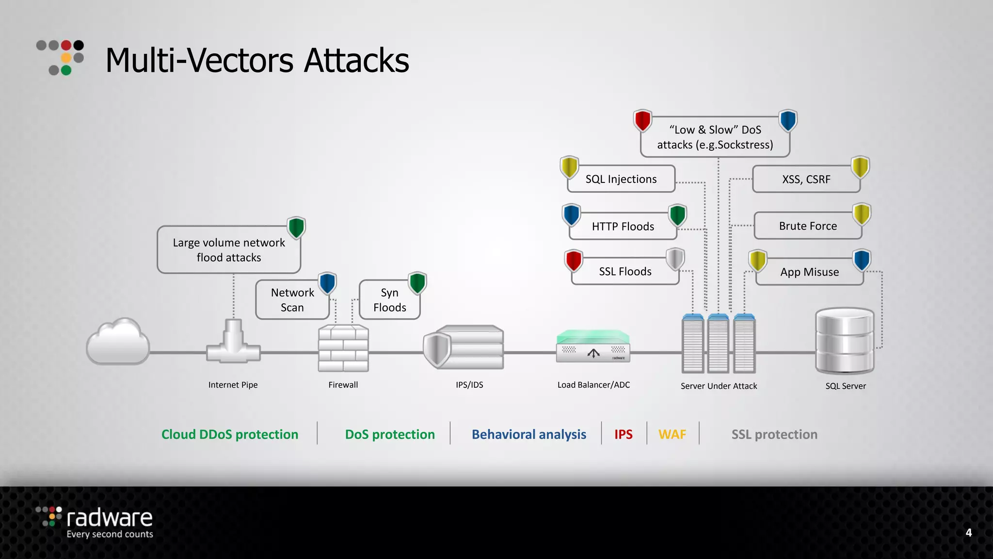 Multi-Vectors Attacks
IPS/IDS
“Low & Slow” DoS
attacks (e.g.Sockstress)
Large volume network
flood attacks
Syn
Floods
Network
Scan
HTTP Floods
SSL Floods App Misuse
Brute Force
Cloud DDoS protection DoS protection Behavioral analysis IPS WAF SSL protection
Internet Pipe Firewall Load Balancer/ADC Server Under Attack SQL Server
4
XSS, CSRFSQL Injections
 