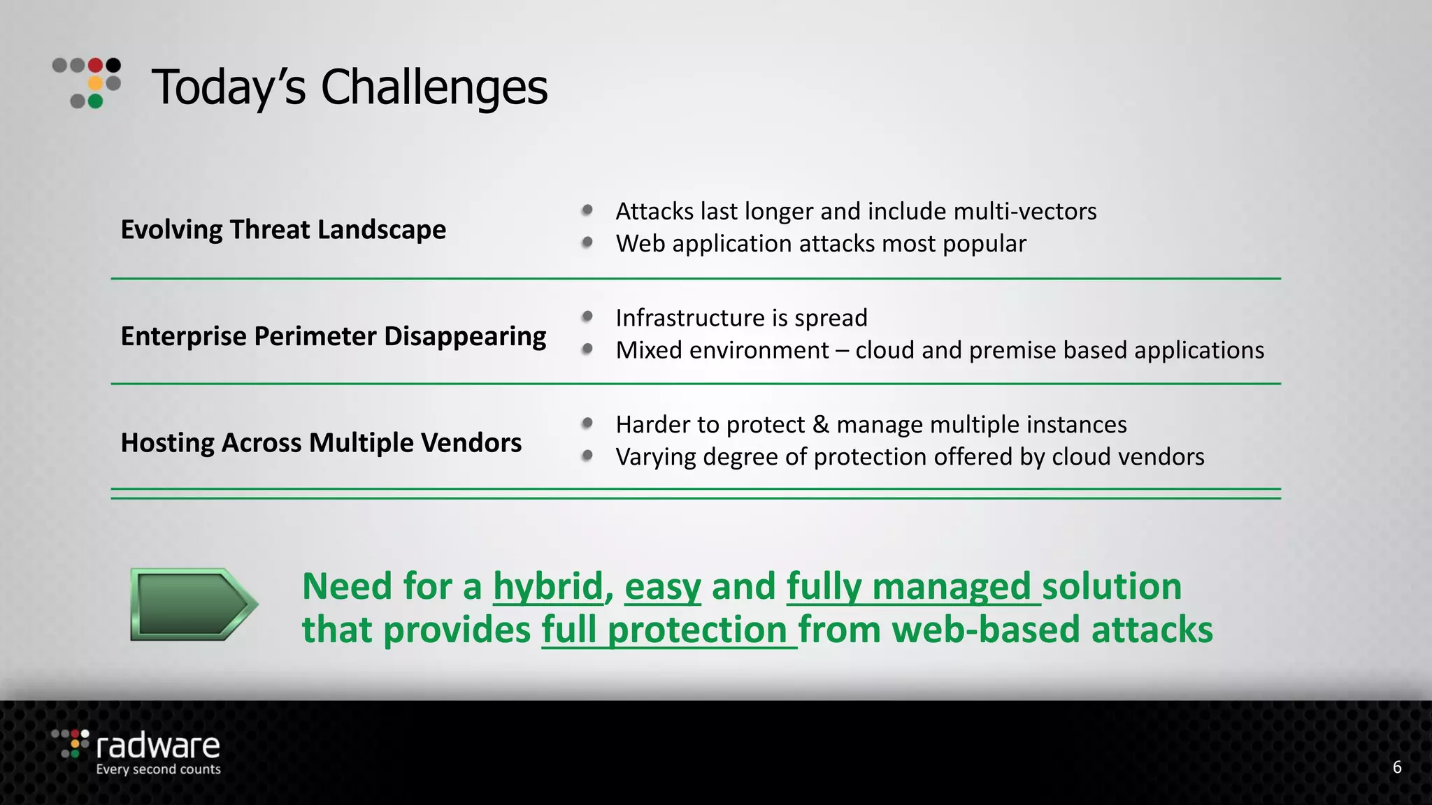 Today’s Challenges
6
Evolving Threat Landscape
Attacks last longer and include multi-vectors
Web application attacks most popular
Enterprise Perimeter Disappearing
Infrastructure is spread
Mixed environment – cloud and premise based applications
Hosting Across Multiple Vendors
Harder to protect & manage multiple instances
Varying degree of protection offered by cloud vendors
Need for a hybrid, easy and fully managed solution
that provides full protection from web-based attacks
 