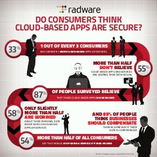 1 OUT OF EVERY 3 CONSUMERS
ARE CURRENTLY USING CLOUD-BASED APPS OR SERVICES
THAT THOSE CLOUD-BASED APPS CAN BE HACKED
MORE THAN HALF
DON'T BELIEVE
CLOUD-BASED APPS AND SERVICES
ARE KEEPING THEIR DATA SECURE
ONLY SLIGHTLY
MORE THAN HALF
ARE WORRIED
ABOUT THEIR PERSONAL DATA
WHEN USING CLOUD-BASED
APPS OR SERVICES
AND 85% OF PEOPLE
THINK BUSINESSES
SHOULD COMPENSATE
THEM IN SOME WAY IF THEIR
DATA IS COMPROMISED
DO CONSUMERS THINK
CLOUD-BASED APPS ARE SECURE?
55%
33%
87%
54%
58%
OF PEOPLE SURVEYED BELIEVE
SAY THEY WOULD STOP USING A SERVICE IF IT WAS HACKED
MORE THAN HALF OF ALL CONSUMERS
Source: Radware survey conducted by Harris Poll
 