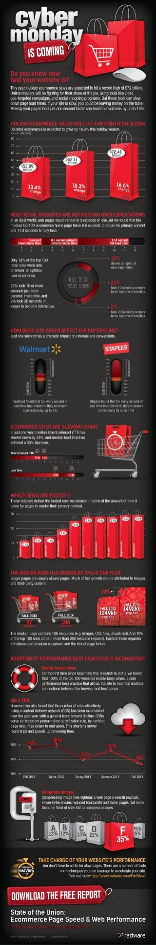 Radware State of the Union:  Ecommerce Page Speed & Web Performance Infographic