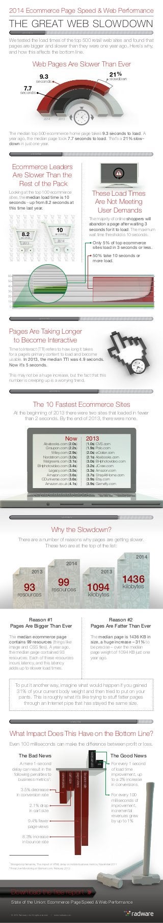 2014 Ecommerce Page Speed & Web Performance

THE GREAT WEB SLOWDOWN
LOADING

We tested the load times of the top 500 retail web sites and found that
pages are bigger and slower than they were one year ago. Here’s why,
and how this affects the bottom line.

Web Pages Are Slower Than Ever
21%

9.3

slowdown

seconds

7.7

seconds

2014

2013

The median top 500 ecommerce home page takes 9.3 seconds to load. A
year ago, the median page took 7.7 seconds to load. That’s a 21% slowdown in just one year.
LOADING

Ecommerce Leaders
Are Slower Than the
Rest of the Pack
These Load Times
Are Not Meeting
User Demands

Looking at the top 100 ecommerce
sites, the median load time is 10
seconds – up from 8.2 seconds at
this time last year.

The majority of online shoppers will
abandon a page after waiting 3
seconds for it to load. The maximum
wait time threshold is 10 seconds.

10

8.2

seconds

seconds

2014

2013

Only 5% of top ecommerce
sites load in 3 seconds or less.
50% take 10 seconds or
more load.

60
50
40
30

9s
8s
7s
6s
5s
4s
3s
2s
1s

20
10
0

LOADING

Pages Are Taking Longer
to Become Interactive
Time to Interact (TTI) refers to how long it takes
for a page’s primary content to load and become
usable. In 2013, the median TTI was 4.9 seconds.
Now it’s 5 seconds.
This may not be a huge increase, but the fact that this
number is creeping up is a worrying trend.
LOADING

The 10 Fastest Ecommerce Sites
At the beginning of 2013 there were two sites that loaded in fewer
than 2 seconds. By the end of 2013, there were none.

Now

2013

Abebooks.com (2.0s)
Groupon.com (2.2s)
Wiley.com (2.9s)
Nordstrom.com (3.0s)
Walgreens.com (3.1s)
BHphotovideo.com (3.4s)
Legacy.com (3.5s)
Amazon.com (3.6s)
CDuniverse.com (3.6s)
Amazon.co.uk (4.1s)

(1.0s) CVS.com
(1.9s) Polo.com
(2.0s) eCrater.com
(2.1s) Abebooks.com
(3.0s) BHphotovideo.com
(3.2s) JCrew.com
(3.3s) Amazon.com
(3.7s) ShopAtHome.com
(3.9s) Etsy.com
(3.9s) Gamefly.com

LOADING

Why the Slowdown?
There are a number of reasons why pages are getting slower.
These two are at the top of the list:
2014
2014
2013

2013

99

93

1094

resources

resources

1436
kilobytes

kilobytes

Reason #1
Pages Are Bigger Than Ever

Reason #2
Pages Are Fatter Than Ever

The median ecommerce page
contains 99 resources (things like
image and CSS files). A year ago,
the median page contained 93
resources. Each of these resources
incurs latency, and this latency
adds up to slower load times.

The median page is 1436 KB in
size, a huge increase – 31% to
be precise – over the median
page weight of 1094 KB just one
year ago.

To put it another way, imagine what would happen if you gained
31% of your current body weight and then tried to put on your
pants. This is roughly what it’s like trying to stuff fatter pages
through an Internet pipe that has stayed the same size.

LOADING

What Impact Does This Have on the Bottom Line?
conversions

Even 100 milliseconds can make the difference between profit or loss.
The Bad News

$

For every 1 second
of load time
improvement, up
to a 2% increase
in conversions.
For every 100
milliseconds of
improvement,
incremental
revenues grew
by up to 1%

bounce rate

page views

•

•

cart size

3.5% decrease •
in conversion rate •

conversions

A mere 1-second
delay can result in the
following penalties to
business metrics1:

The Good News

2.1% drop •
in cart size •
9.4% fewer •
page views •
8.3% increase •
in bounce rate •

1

Strangeloop Networks, The impact of HTML delay on mobile business metrics, November 2011

2

Real User Monitoring at Walmart.com, February 2012

Download the free report
State of the Union: Ecommerce Page Speed & Web Performance
© 2014 Radware, Ltd. All rights reserved.

|

www.radware.com

 