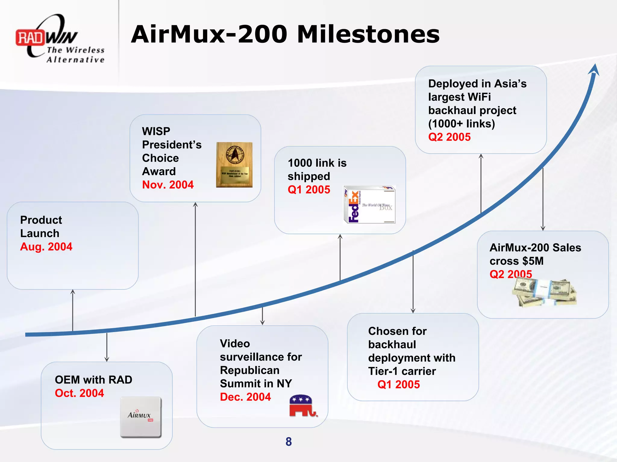 AirMux-200 Milestones
                                                                        Deployed in Asia’s
                                                                        largest WiFi
                                                                        backhaul project
                                                                        (1000+ links)
                    WISP
                                                                        Q2 2005
                    President’s
                    Choice                     1000 link is
                    Award                      shipped
                    Nov. 2004                  Q1 2005

Product
Launch
Aug. 2004                                                                          AirMux-200 Sales
                                                                                   cross $5M
                                                                                   Q2 2005




                                                              Chosen for
                                  Video                       backhaul
                                  surveillance for            deployment with
                                  Republican                  Tier-1 carrier
     OEM with RAD                 Summit in NY                  Q1 2005
     Oct. 2004                    Dec. 2004



                                              8
 
