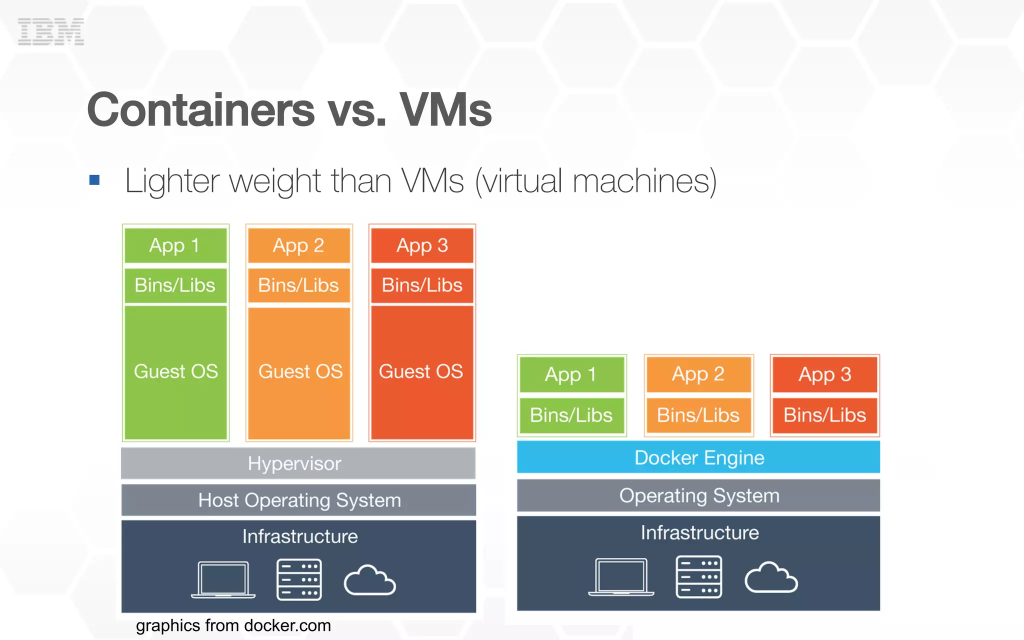 Containers vs. VMs!
§  Lighter weight than VMs (virtual machines)
graphics from docker.com
 