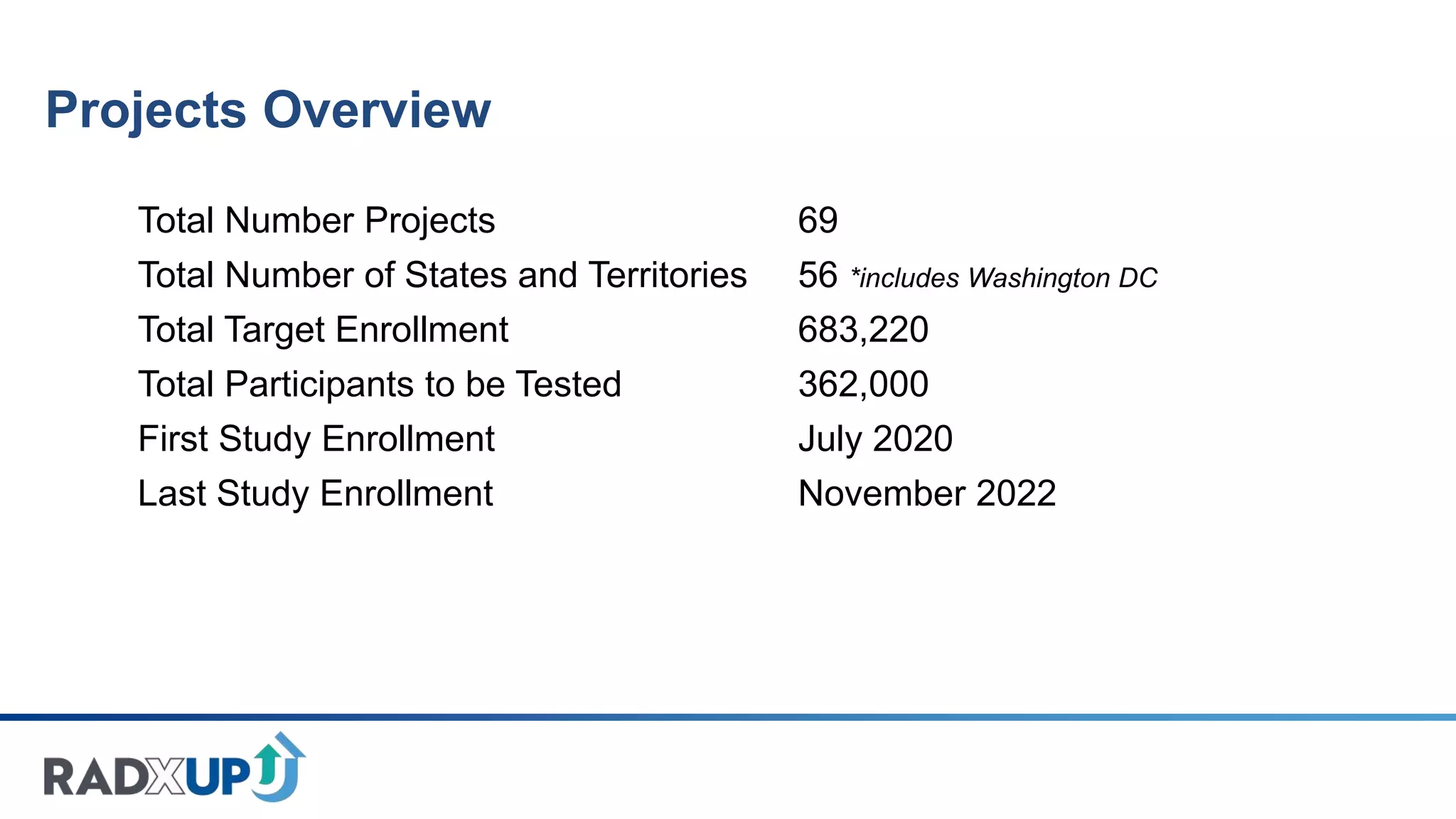 Projects Overview
Total Number Projects 69
Total Number of States and Territories 56 *includes Washington DC
Total Target Enrollment 683,220
Total Participants to be Tested 362,000
First Study Enrollment July 2020
Last Study Enrollment November 2022
 