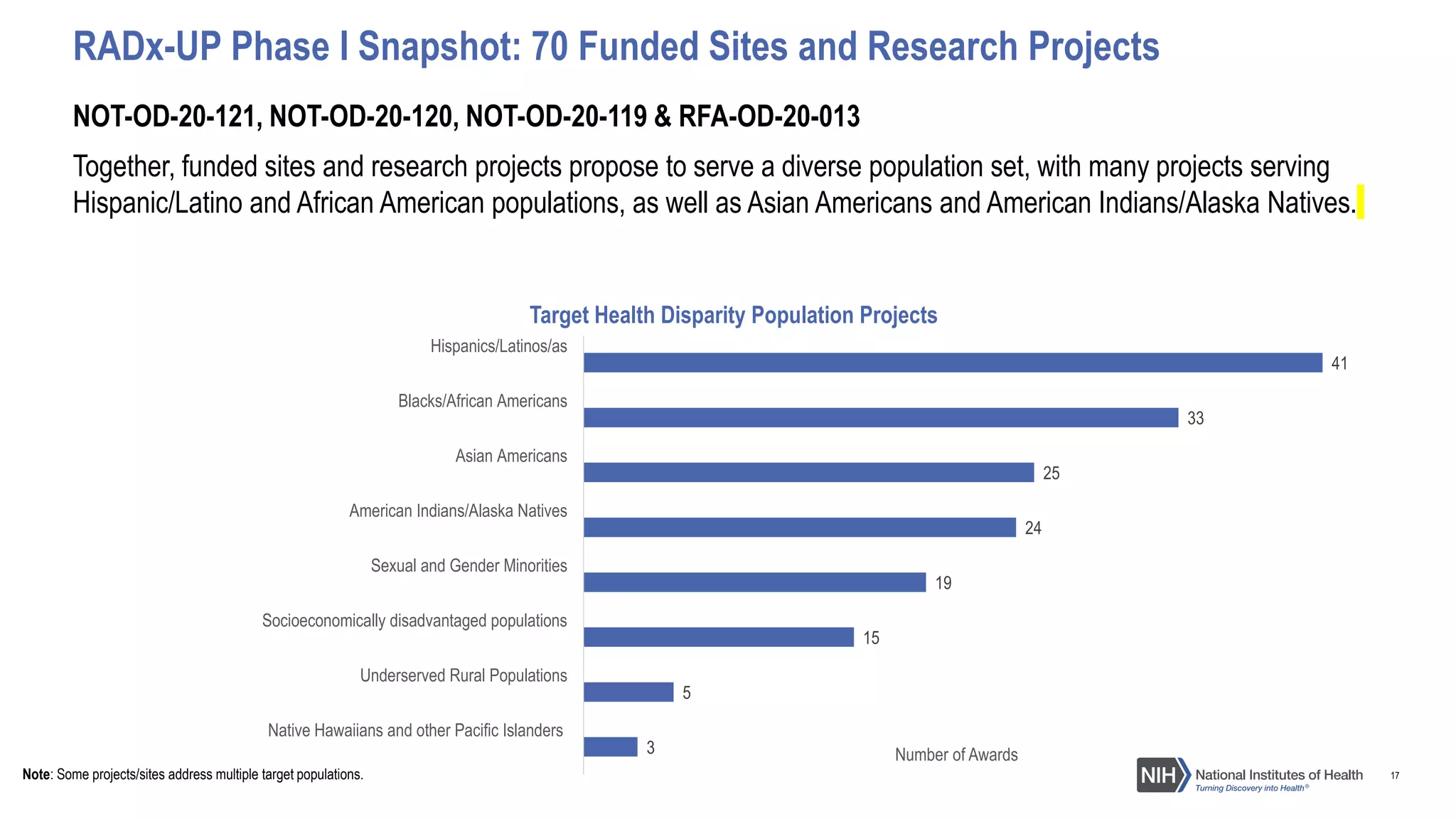 17
NOT-OD-20-121, NOT-OD-20-120, NOT-OD-20-119 & RFA-OD-20-013
Together, funded sites and research projects propose to serve a diverse population set, with many projects serving
Hispanic/Latino and African American populations, as well as Asian Americans and American Indians/Alaska Natives.
RADx-UP Phase I Snapshot: 70 Funded Sites and Research Projects
3
5
15
19
24
25
33
41
Native Hawaiians and other Pacific Islanders
Underserved Rural Populations
Socioeconomically disadvantaged populations
Sexual and Gender Minorities
American Indians/Alaska Natives
Asian Americans
Blacks/African Americans
Hispanics/Latinos/as
Target Health Disparity Population Projects
Note: Some projects/sites address multiple target populations.
Number of Awards
 