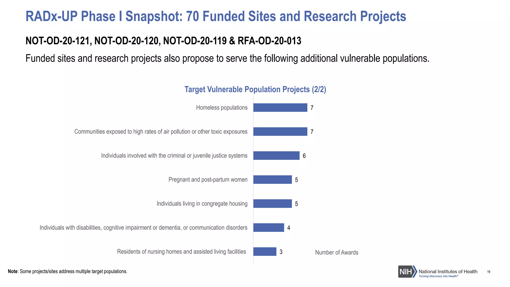 19
NOT-OD-20-121, NOT-OD-20-120, NOT-OD-20-119 & RFA-OD-20-013
RADx-UP Phase I Snapshot: 70 Funded Sites and Research Projects
Funded sites and research projects also propose to serve the following additional vulnerable populations.
3
4
5
5
6
7
7
Residents of nursing homes and assisted living facilities
Individuals with disabilities, cognitive impairment or dementia, or communication disorders
Individuals living in congregate housing
Pregnant and post-partum women
Individuals involved with the criminal or juvenile justice systems
Communities exposed to high rates of air pollution or other toxic exposures
Homeless populations
Target Vulnerable Population Projects (2/2)
Note: Some projects/sites address multiple target populations.
Number of Awards
 