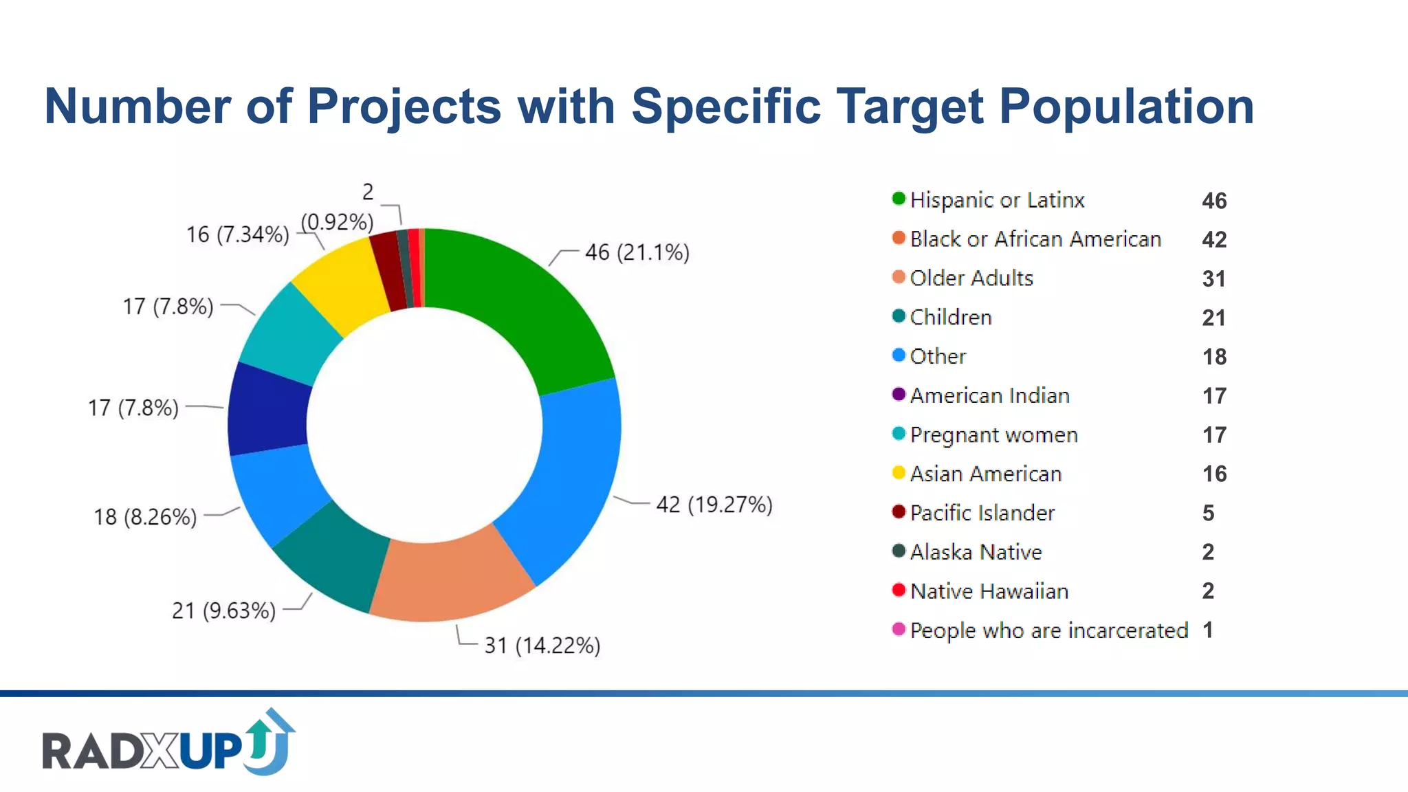 Number of Projects with Specific Target Population
46
42
31
21
18
17
17
16
5
2
2
1
 