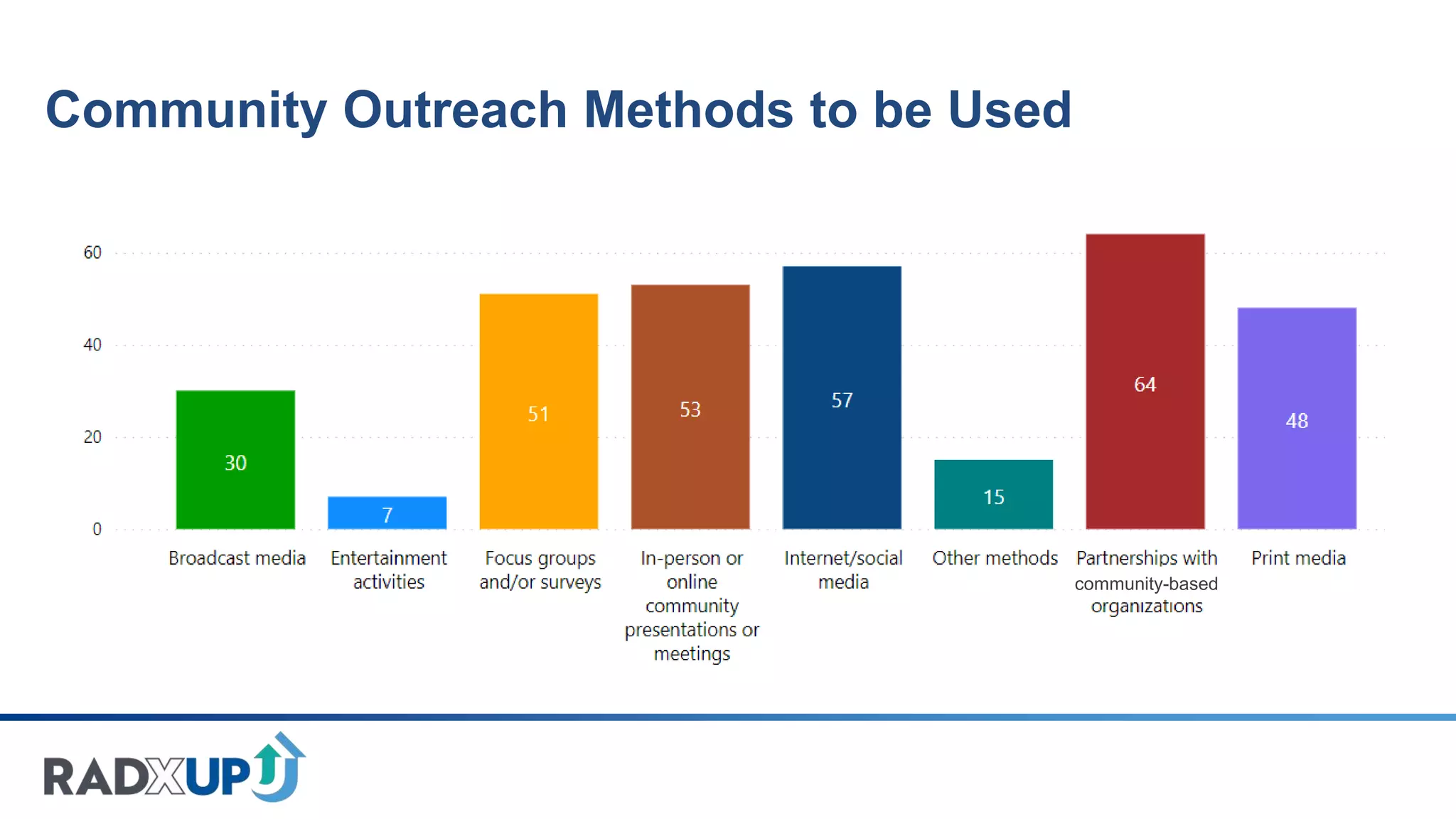Community Outreach Methods to be Used
community-based
 