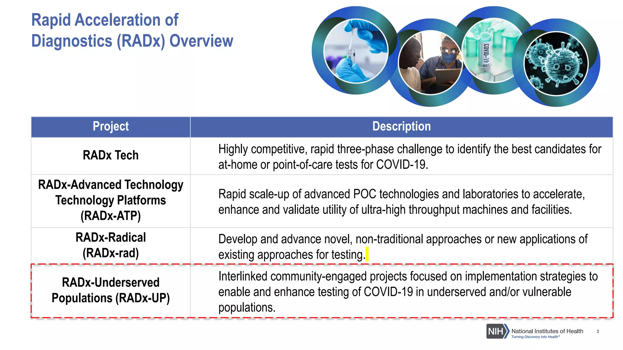 3
Project Description
RADx Tech Highly competitive, rapid three-phase challenge to identify the best candidates for
at-home or point-of-care tests for COVID-19.
RADx-Advanced Technology
Technology Platforms
(RADx-ATP)
Rapid scale-up of advanced POC technologies and laboratories to accelerate,
enhance and validate utility of ultra-high throughput machines and facilities.
RADx-Radical
(RADx-rad)
Develop and advance novel, non-traditional approaches or new applications of
existing approaches for testing.
RADx-Underserved
Populations (RADx-UP)
Interlinked community-engaged projects focused on implementation strategies to
enable and enhance testing of COVID-19 in underserved and/or vulnerable
populations.
Rapid Acceleration of
Diagnostics (RADx) Overview
 