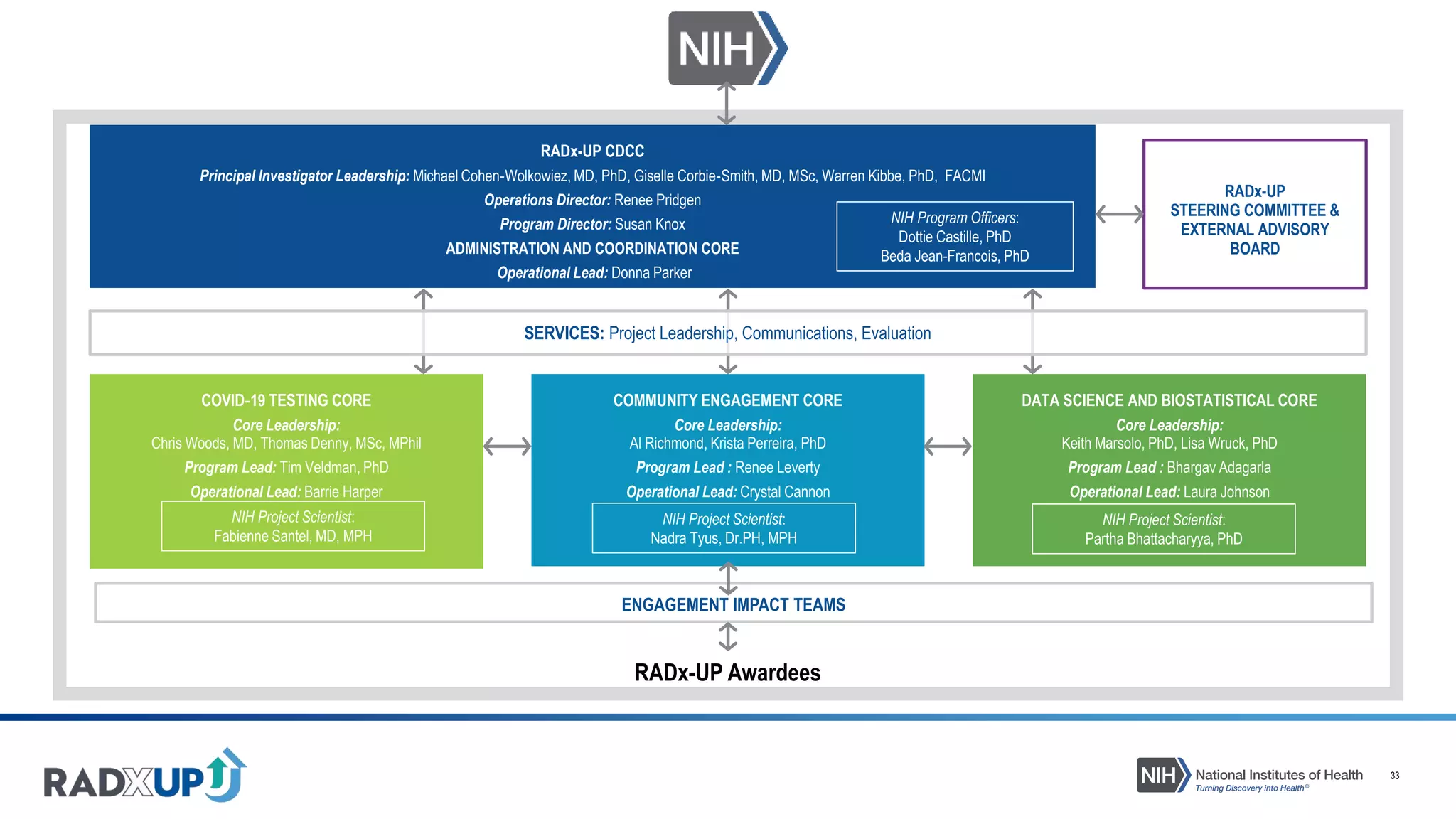 33
RADx-UP CDCC
Principal Investigator Leadership: Michael Cohen‐Wolkowiez, MD, PhD, Giselle Corbie‐Smith, MD, MSc, Warren Kibbe, PhD, FACMI
Operations Director: Renee Pridgen
Program Director: Susan Knox
ADMINISTRATION AND COORDINATION CORE
Operational Lead: Donna Parker
ENGAGEMENT IMPACT TEAMS
COVID‐19 TESTING CORE
Core Leadership:
Chris Woods, MD, Thomas Denny, MSc, MPhil
Program Lead: Tim Veldman, PhD
Operational Lead: Barrie Harper
COMMUNITY ENGAGEMENT CORE
Core Leadership:
Al Richmond, Krista Perreira, PhD
Program Lead : Renee Leverty
Operational Lead: Crystal Cannon
DATA SCIENCE AND BIOSTATISTICAL CORE
Core Leadership:
Keith Marsolo, PhD, Lisa Wruck, PhD
Program Lead : Bhargav Adagarla
Operational Lead: Laura Johnson
RADx-UP
STEERING COMMITTEE &
EXTERNAL ADVISORY
BOARD
RADx-UP Awardees
SERVICES: Project Leadership, Communications, Evaluation
NIH Program Officers:
Dottie Castille, PhD
Beda Jean-Francois, PhD
NIH Project Scientist:
Fabienne Santel, MD, MPH
NIH Project Scientist:
Nadra Tyus, Dr.PH, MPH
NIH Project Scientist:
Partha Bhattacharyya, PhD
 