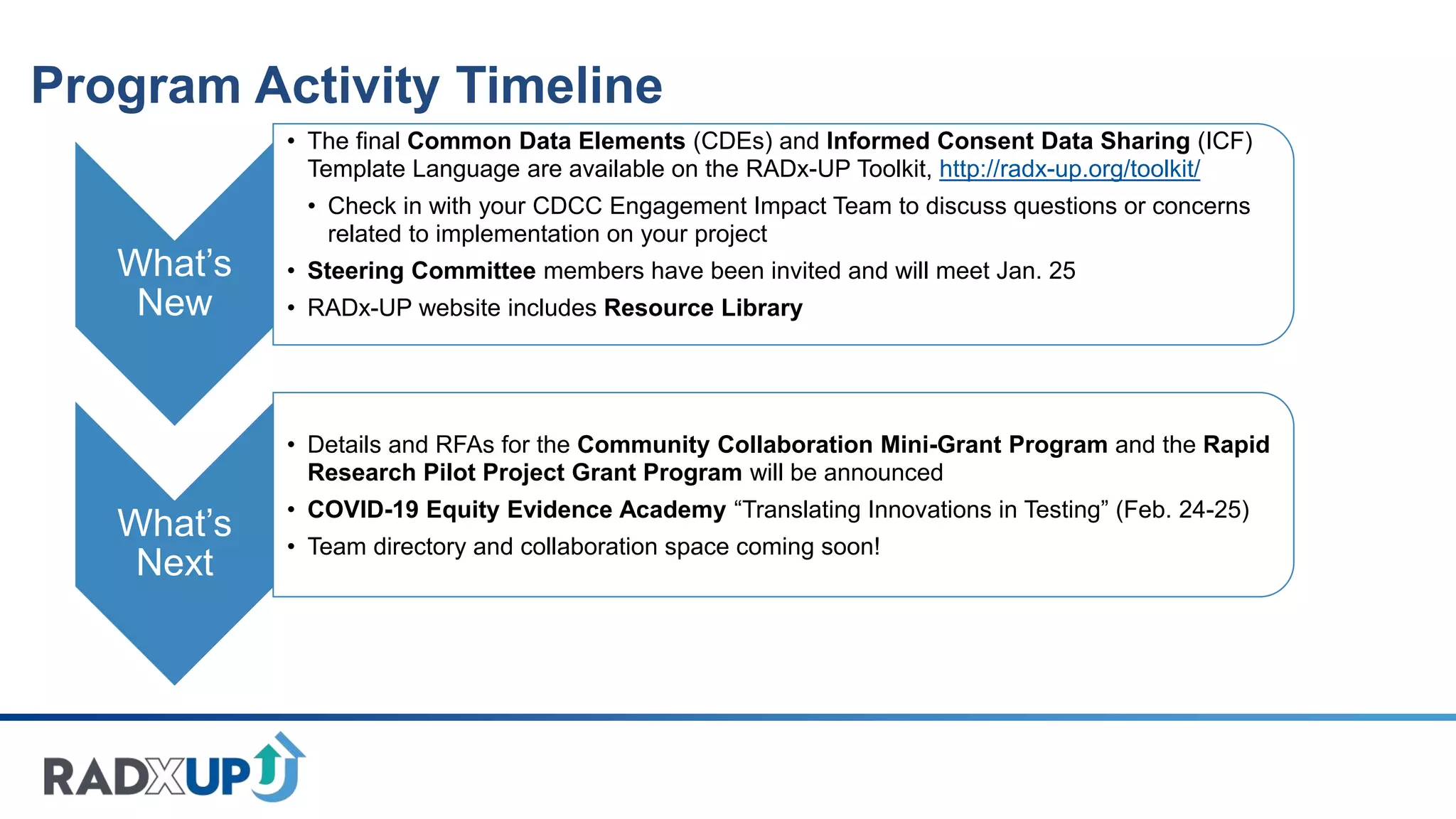 Program Activity Timeline
What’s
New
• The final Common Data Elements (CDEs) and Informed Consent Data Sharing (ICF)
Template Language are available on the RADx-UP Toolkit, http://radx-up.org/toolkit/
• Check in with your CDCC Engagement Impact Team to discuss questions or concerns
related to implementation on your project
• Steering Committee members have been invited and will meet Jan. 25
• RADx-UP website includes Resource Library
What’s
Next
• Details and RFAs for the Community Collaboration Mini-Grant Program and the Rapid
Research Pilot Project Grant Program will be announced
• COVID-19 Equity Evidence Academy “Translating Innovations in Testing” (Feb. 24-25)
• Team directory and collaboration space coming soon!
 