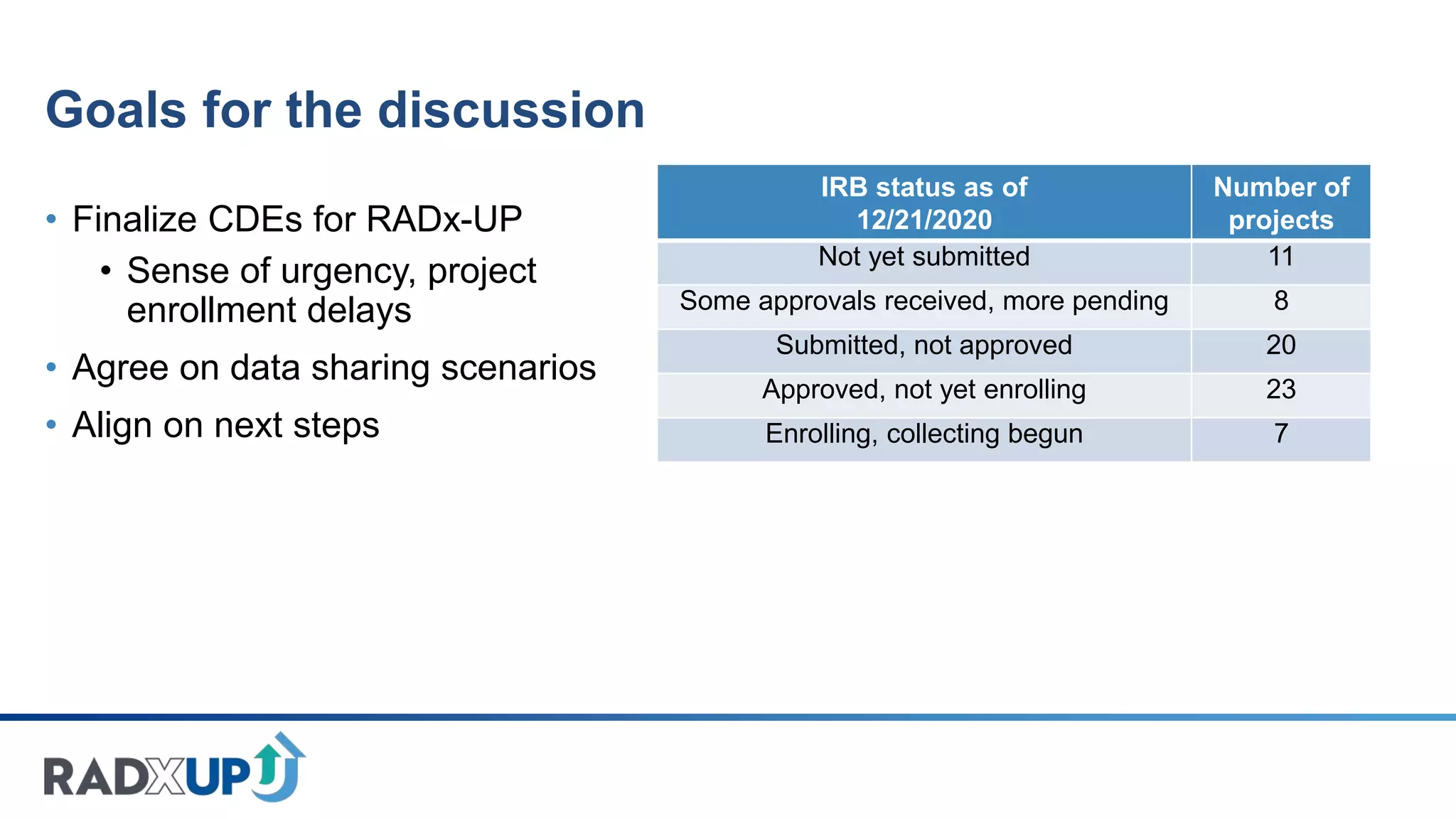 Goals for the discussion
• Finalize CDEs for RADx-UP
• Sense of urgency, project
enrollment delays
• Agree on data sharing scenarios
• Align on next steps
IRB status as of
12/21/2020
Number of
projects
Not yet submitted 11
Some approvals received, more pending 8
Submitted, not approved 20
Approved, not yet enrolling 23
Enrolling, collecting begun 7
 