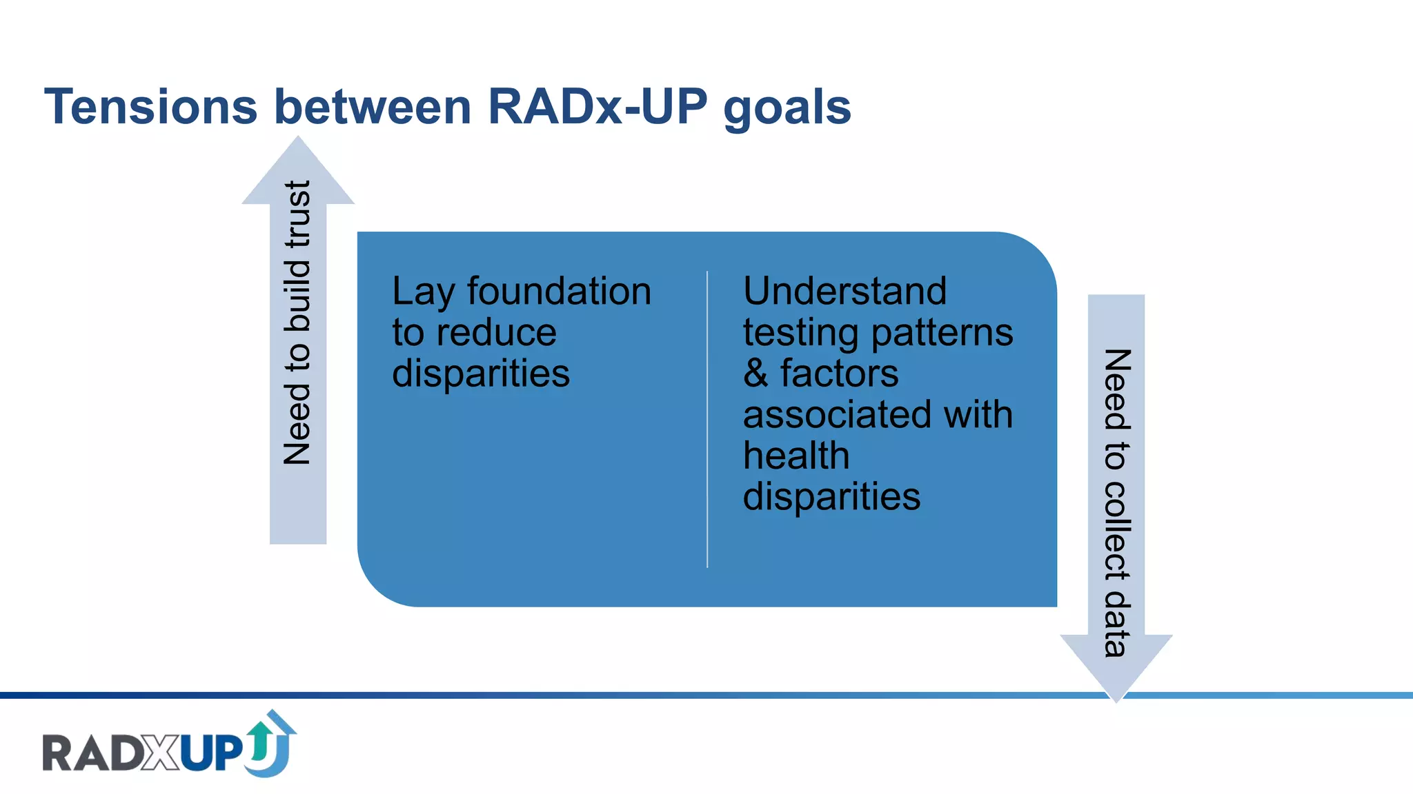Tensions between RADx-UP goals
Lay foundation
to reduce
disparities
Understand
testing patterns
& factors
associated with
health
disparities
Need
to
build
trust
Need
to
collect
data
 