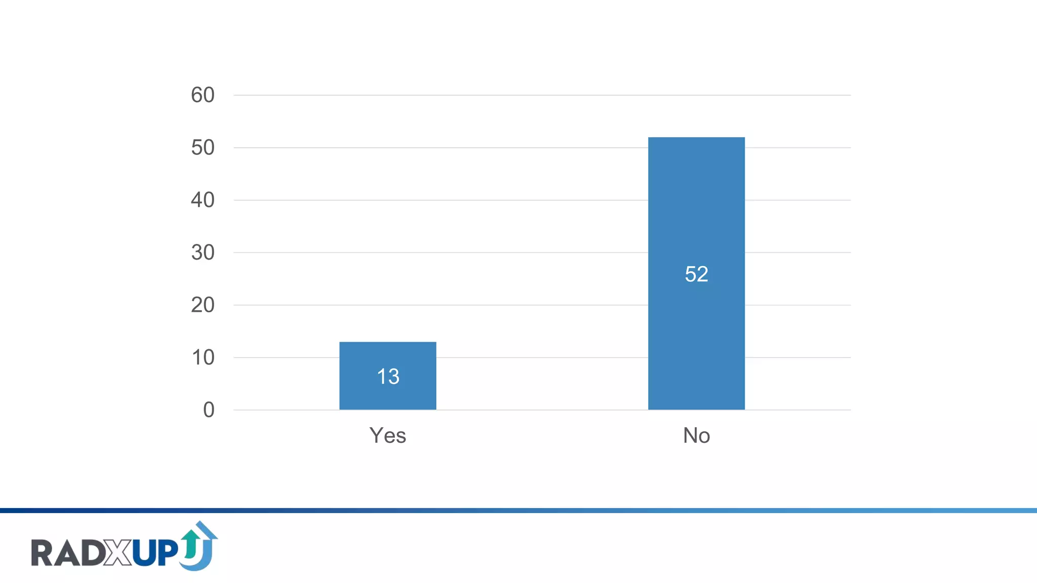 13
52
13
52
0
10
20
30
40
50
60
Yes No
 