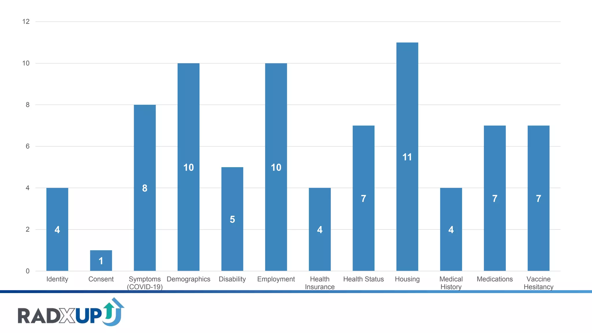 4
1
8
10
5
10
4
7
11
4
7 7
0
2
4
6
8
10
12
Identity Consent Symptoms
(COVID-19)
Demographics Disability Employment Health
Insurance
Health Status Housing Medical
History
Medications Vaccine
Hesitancy
 