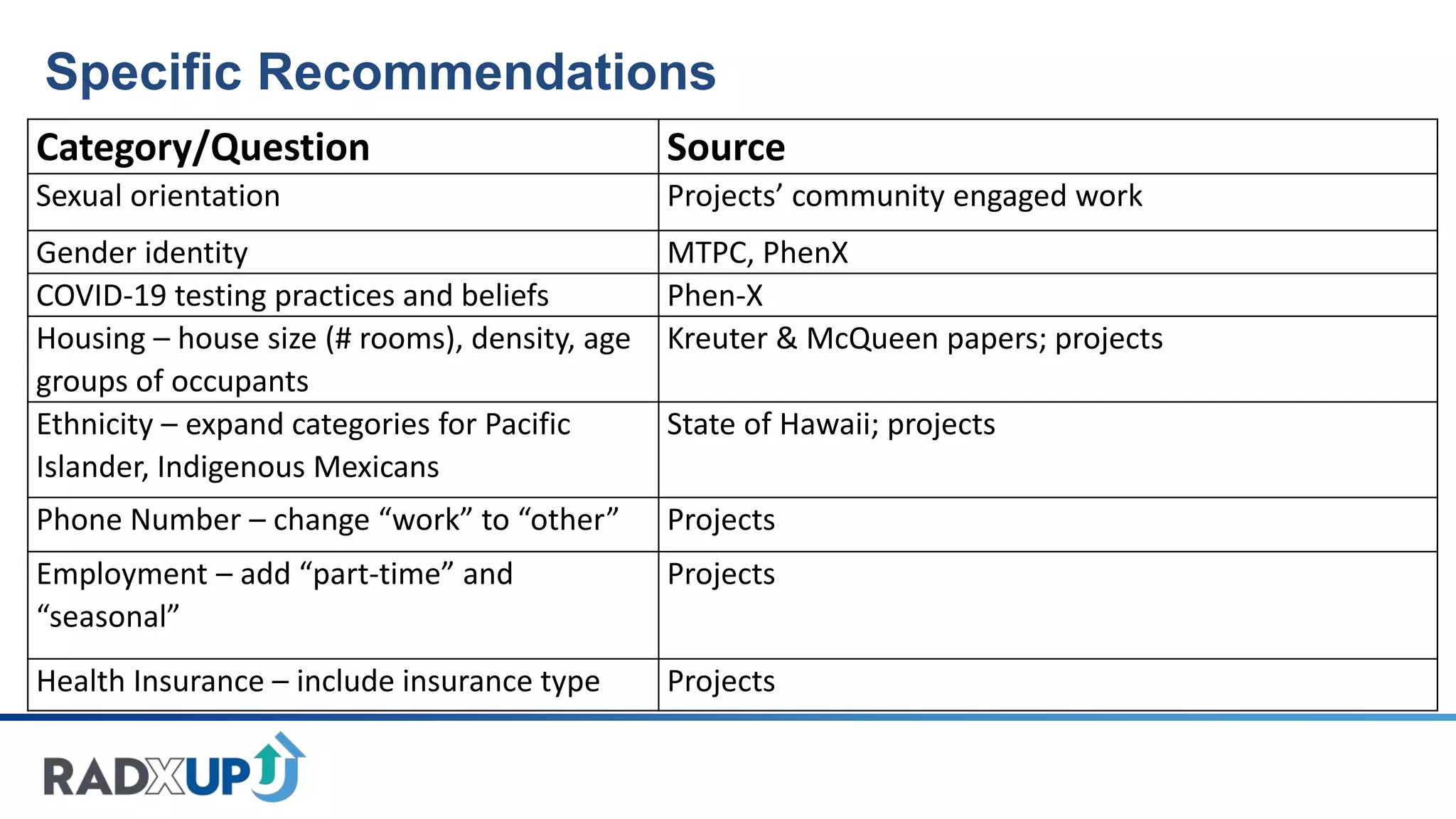 Specific Recommendations
Category/Question Source
Sexual orientation Projects’ community engaged work
Gender identity MTPC, PhenX
COVID-19 testing practices and beliefs Phen-X
Housing – house size (# rooms), density, age
groups of occupants
Kreuter & McQueen papers; projects
Ethnicity – expand categories for Pacific
Islander, Indigenous Mexicans
State of Hawaii; projects
Phone Number – change “work” to “other” Projects
Employment – add “part-time” and
“seasonal”
Projects
Health Insurance – include insurance type Projects
 