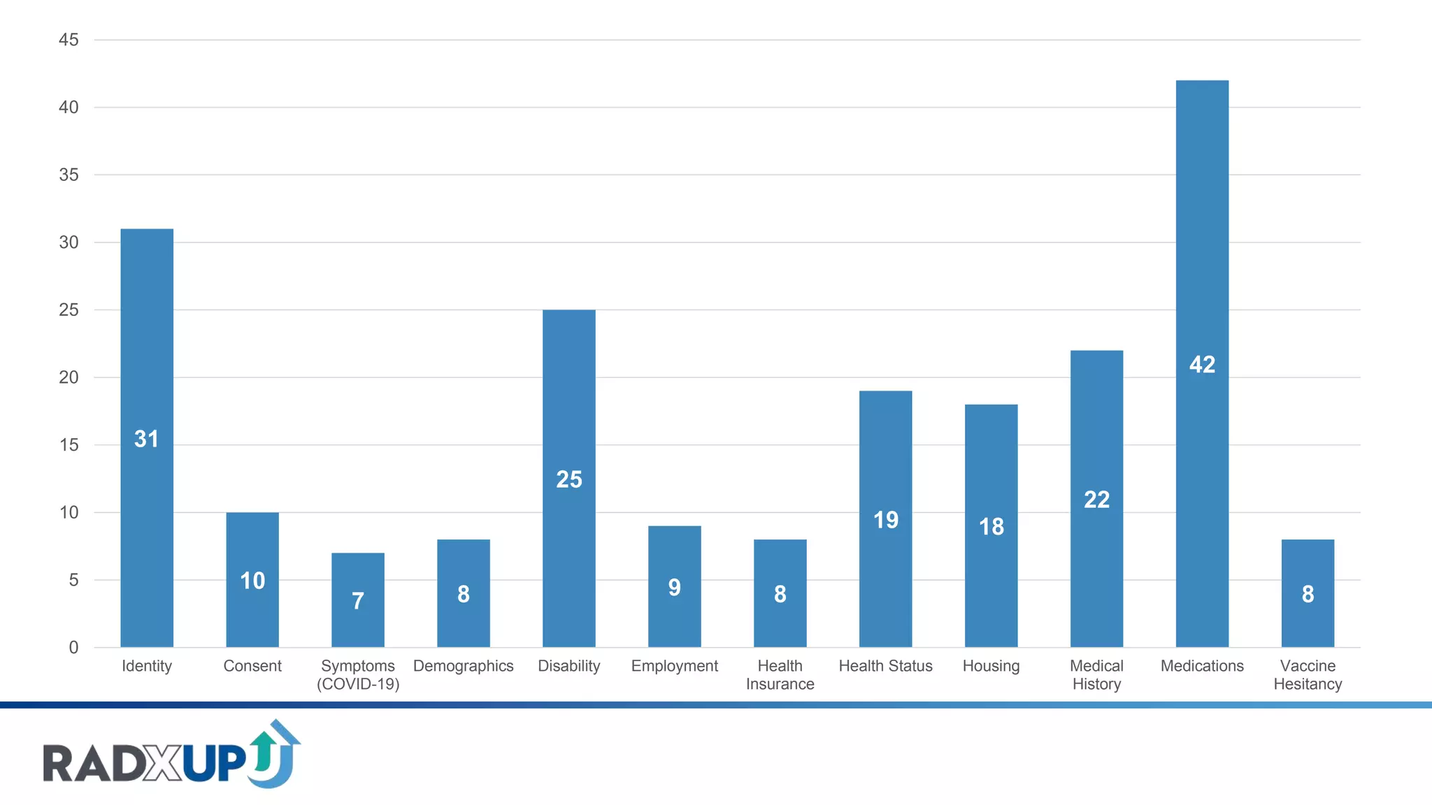 31
10
7 8
25
9 8
19 18
22
42
8
0
5
10
15
20
25
30
35
40
45
Identity Consent Symptoms
(COVID-19)
Demographics Disability Employment Health
Insurance
Health Status Housing Medical
History
Medications Vaccine
Hesitancy
 