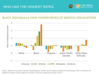 WHO HAS THE HIGHEST RATES
BLACK INDIVIDUALS HAVE HIGHER RATES OF MEDICAL ENCOUNTERS
Notes: Medical encounters includes hospitalizations, deaths, and emergency department discharges. Risk is measured as
likelihood, relative to San Diego as a whole, of having a medical encounter in 2012.
-1
0
1
2
3
4
White Black Hispanic Asian Pacific
Islander
Other Race
Ethnicity
Riskofmedicalencounter
Cancer CHD Stroke COPD Diabetes Asthma
 