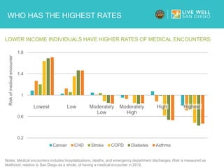 WHO HAS THE HIGHEST RATES
LOWER INCOME INDIVIDUALS HAVE HIGHER RATES OF MEDICAL ENCOUNTERS
Notes: Medical encounters includes hospitalizations, deaths, and emergency department discharges. Risk is measured as
likelihood, relative to San Diego as a whole, of having a medical encounter in 2012.
0.2
0.6
1
1.4
1.8
Lowest Low Moderately
Low
Moderately
High
High Highest
Riskofmedicalencounter
Cancer CHD Stroke COPD Diabetes Asthma
 