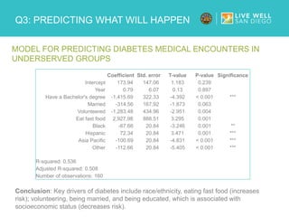 Q3: PREDICTING WHAT WILL HAPPEN
MODEL FOR PREDICTING DIABETES MEDICAL ENCOUNTERS IN
UNDERSERVED GROUPS
Coefficient Std. error T-value P-value Significance
Intercept 173.94 147.06 1.183 0.239
Year 0.79 6.07 0.13 0.897
Have a Bachelor's degree -1,415.69 322.33 -4.392 < 0.001 ***
Married -314.56 167.92 -1.873 0.063
Volunteered -1,283.48 434.96 -2.951 0.004
Eat fast food 2,927.98 888.51 3.295 0.001
Black -67.66 20.84 -3.246 0.001 **
Hispanic 72.34 20.84 3.471 0.001 ***
Asia Pacific -100.69 20.84 -4.831 < 0.001 ***
Other -112.66 20.84 -5.405 < 0.001 ***
R-squared: 0.536
Adjusted R-squared: 0.508
Number of observations: 160
Conclusion: Key drivers of diabetes include race/ethnicity, eating fast food (increases
risk); volunteering, being married, and being educated, which is associated with
socioeconomic status (decreases risk).
 