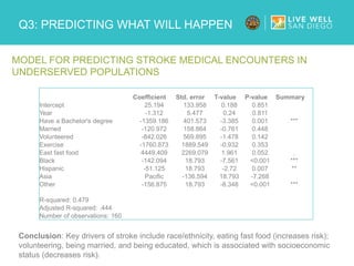 Q3: PREDICTING WHAT WILL HAPPEN
MODEL FOR PREDICTING STROKE MEDICAL ENCOUNTERS IN
UNDERSERVED POPULATIONS
Conclusion: Key drivers of stroke include race/ethnicity, eating fast food (increases risk);
volunteering, being married, and being educated, which is associated with socioeconomic
status (decreases risk).
Coefficient Std. error T-value P-value Summary
Intercept 25.194 133.958 0.188 0.851
Year -1.312 5.477 0.24 0.811
Have a Bachelor's degree -1359.186 401.573 -3.385 0.001 ***
Married -120.972 158.864 -0.761 0.448
Volunteered -842.026 569.895 -1.478 0.142
Exercise -1760.873 1889.549 -0.932 0.353
East fast food 4449.409 2269.079 1.961 0.052 .
Black -142.094 18.793 -7.561 <0.001 ***
Hispanic -51.125 18.793 -2.72 0.007 **
Asia Pacific -136.594 18.793 -7.268
Other -156.875 18.793 -8.348 <0.001 ***
R-squared: 0.479
Adjusted R-squared: .444
Number of observations: 160
 