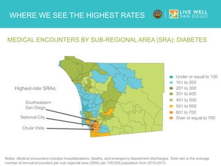 WHERE WE SEE THE HIGHEST RATES
MEDICAL ENCOUNTERS BY SUB-REGIONAL AREA (SRA): DIABETES
Notes: Medical encounters includes hospitalizations, deaths, and emergency department discharges. Total rate is the average
number of annual encounters per sub-regional area (SRA) per 100,000 population from 2010-2013.
Highest-rate SRAs:
National City
Chula Vista
Southeastern
San Diego
Under or equal to 100
101 to 200
201 to 300
301 to 400
401 to 500
501 to 600
601 to 700
Over or equal to 700
 