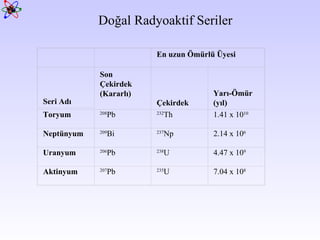 Doğal Radyoaktif Seriler       En uzun Ömürlü Üyesi   Seri Adı Son Çekirdek (Kararlı)   Çekirdek   Yarı-Ömür (yıl) Toryum 208 Pb 232 Th 1.41 x 10 10 Neptünyum 209 Bi 237 Np 2.14 x 10 6 Uranyum 206 Pb 238 U 4.47 x 10 9 Aktinyum 207 Pb 235 U 7.04 x 10 8 