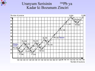 Uranyum Serisinin 206 Pb ya  Kadar ki Bozunum Zinciri 