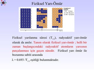 Fiziksel Yarı-Ömür Fiziksel yarılanma süresi (T 1/2 ), radyoaktif yarı-ömür olarak da anılır.  Tanım olarak fiziksel yarı-ömür ; belli bir zaman başlangıcındaki radyoaktif atomların yarısının parçalanması için geçen süredir.   Fiziksel yarı ömür ile bozunma sabiti arasında  λ = 0.693 /T 1/2  eşitliği bulunmaktadır.  