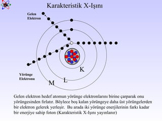Karakteristik X-Işını  Gelen elektron hedef atomun yörünge elektronlarını birine çarparak onu yörüngesinden fırlatır. Böylece boş kalan yörüngeye daha üst yörüngelerden bir elektron gelerek yerleşir.  Bu arada iki yörünge enerjilerinin farkı kadar bir enerjiye sahip foton (Karakteristik X-Işını yayınlanır)  K L M Yörünge  Elektronu Gelen  Elektron 