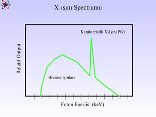 X- ışını  Spectrum u F oton Ener jisi  (keV) Bremss Işınları R ela ti f  Output Karakteristik   X-Işını  P i k i 