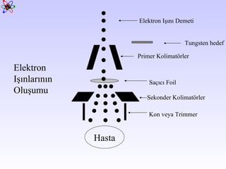 Primer Kolimatörler Tungsten hedef Saçıcı Foil  Hasta Sekonder Kolimatörler Elektron Işını Demeti Kon veya Trimmer Elektron  Işınlarının Oluşumu 