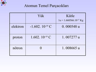 Atomun Temel Parçacıkları 1. 008665 u 0 nötron 1. 007277 u 1.602. 10 -19  C proton 0. 000548 u -1.602. 10 -19  C elektron Kütle  1u = 1.660566.10 -27  Kg Yük 