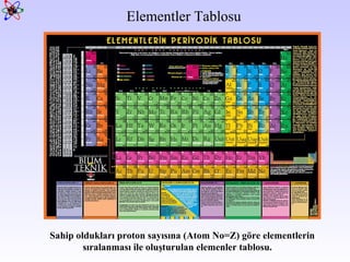 Elementler Tablosu Sahip oldukları proton sayısına (Atom No=Z) göre elementlerin sıralanması ile oluşturulan elemenler tablosu.  