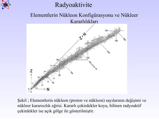 Radyoaktivite Elementlerin Nükleon Konfigürasyonu ve Nükleer Kararlılıkları Şekil ; Elementlerin nükleon (proton ve nükleon) sayılarının değişimi ve nükleer kararsızlık eğrisi. Kararlı çekirdekler koyu, bilinen radyoaktif çekirdekler ise açık gölge ile gösterilmiştir.  