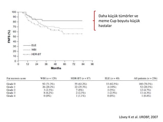 Daha küçük tümörler ve
meme Cup boyutu küçük
hastalar




          Lövey K et al. IJROBP, 2007
 