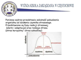 Poniższy wykres przedstawia zależność pobudzenia
organizmu od działania czynnika stresowego.
Przedstawione są fazy reakcji stresowej
(alarm i adaptacja) oraz rodzaje stresu
(stres korzystny i stres szkodliwy)
 
