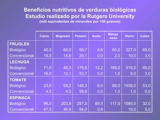 Beneficios nutritivos de verduras biológicas Estudio realizado por la Rutgers University (mili equivalentes de minerales por 100 gramos) Calcio Magnesio Potasio Sodio Man g a - neso Hierro Cobre FRIJOLES Biológico  Convencional 40,5 15,5 60,0 14,8 99,7 29,1 8,6 0,0 60,0 2,0 227,0 10,0 69,0 3,0 LECHUGA Biológico  Convencional  71,0 16,0 49,3 13,1 176,5 53,7 12,2 0,0 169,0 1,0 516,0 9,0 60,0 3,0 TOMATE Biológico  Convencional 23,0 4,5 59,2 4,5 148,3 58,6 6,5 0,0 68,0 1,0 1938,0 1,0 53,0 0,0 ESPINACA Biológico  Convencional 96,0 47,5 203,9 46,9 257,0 84,0 69,5 0,8 117,0 1585,0 19,0 32,0 5,0 