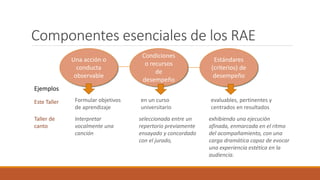 Componentes esenciales de los RAE
Una acción o
conducta
observable
Condiciones
o recursos
de
desempeño
Estándares
(criterios) de
desempeño
Formular objetivos
de aprendizaje
en un curso
universitario
evaluables, pertinentes y
centrados en resultados
Interpretar
vocalmente una
canción
exhibiendo una ejecución
afinada, enmarcada en el ritmo
del acompañamiento, con una
carga dramática capaz de evocar
una experiencia estética en la
audiencia.
seleccionada entre un
repertorio previamente
ensayado y concordado
con el jurado,
Ejemplos
Este Taller
Taller de
canto
 