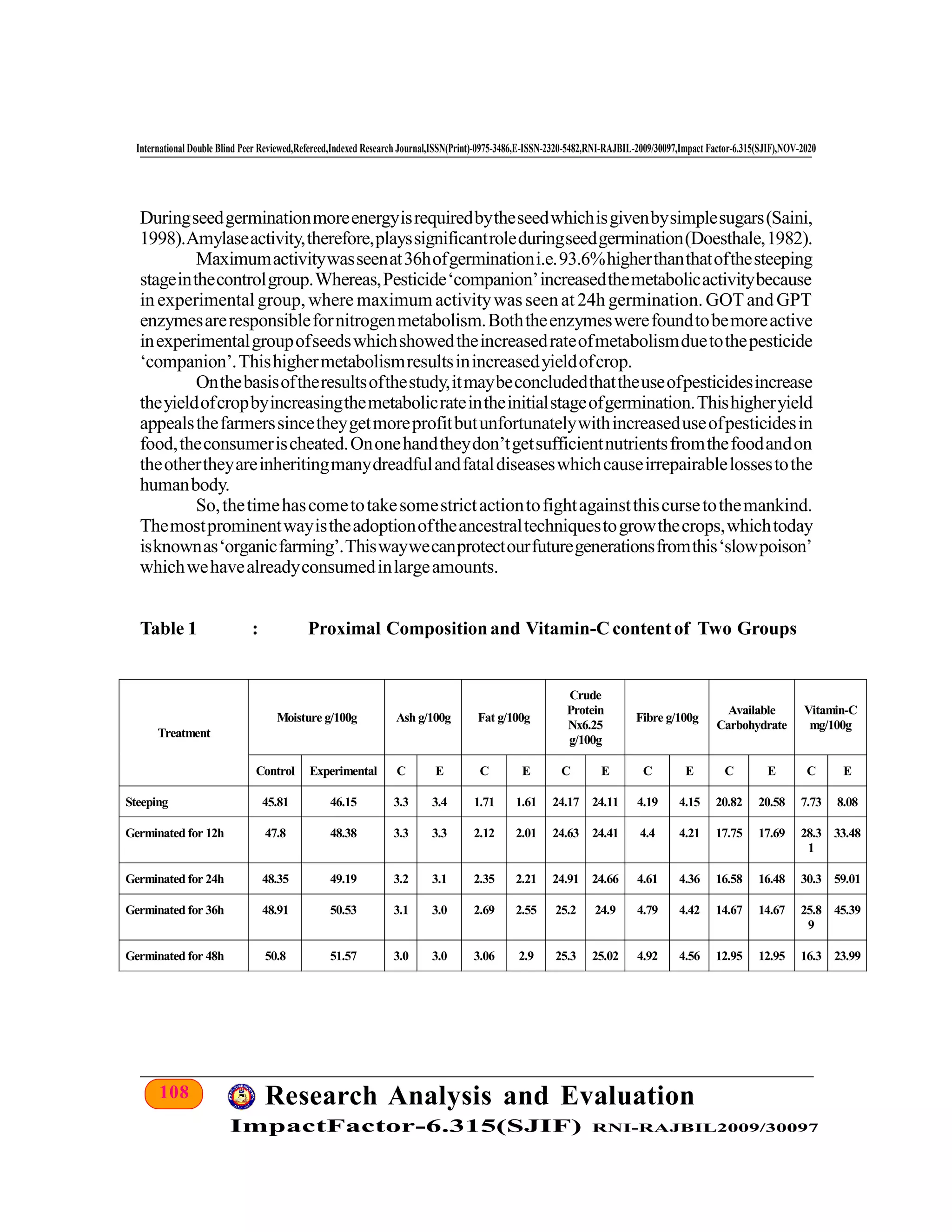 108 Research Analysis and Evaluation
ImpactFactor-6.315(SJIF) RNI-RAJBIL2009/30097
International Double Blind Peer Reviewed,Refereed,Indexed Research Journal,ISSN(Print)-0975-3486,E-ISSN-2320-5482,RNI-RAJBIL-2009/30097,Impact Factor-6.315(SJIF),NOV-2020
Duringseedgerminationmoreenergyisrequiredbytheseedwhichisgivenbysimplesugars(Saini,
1998).Amylaseactivity,therefore,playssignificantroleduringseedgermination(Doesthale,1982).
Maximumactivitywasseenat36hofgerminationi.e.93.6%higherthanthatofthesteeping
stageinthecontrolgroup.Whereas,Pesticide‘companion’increasedthemetabolicactivitybecause
in experimental group, where maximum activitywas seen at 24h germination. GOT and GPT
enzymesareresponsiblefornitrogenmetabolism.Boththeenzymeswerefoundtobemoreactive
inexperimentalgroupofseedswhichshowedtheincreasedrateofmetabolismduetothepesticide
‘companion’.Thishighermetabolismresultsinincreasedyieldofcrop.
Onthebasisoftheresultsofthestudy,itmaybeconcludedthattheuseofpesticidesincrease
theyieldofcropbyincreasingthemetabolicrateintheinitialstageofgermination.Thishigheryield
appealsthefarmerssincetheygetmoreprofitbutunfortunatelywithincreaseduseofpesticidesin
food,theconsumerischeated.Ononehandtheydon’tgetsufficientnutrientsfromthefoodandon
theothertheyareinheritingmanydreadfulandfataldiseaseswhichcauseirrepairablelossestothe
humanbody.
So,thetimehascometotakesomestrictactiontofightagainstthiscursetothemankind.
Themostprominentwayistheadoptionoftheancestraltechniquestogrowthecrops,whichtoday
isknownas‘organicfarming’.Thiswaywecanprotectourfuturegenerationsfromthis‘slowpoison’
whichwehavealreadyconsumedinlargeamounts.
Table 1 : Proximal Compositionand Vitamin-C contentof Two Groups
Treatment
Moisture g/100g Ash g/100g Fat g/100g
Crude
Protein
Nx6.25
g/100g
Fibre g/100g
Available
Carbohydrate
Vitamin-C
mg/100g
Control Experimental C E C E C E C E C E C E
Steeping 45.81 46.15 3.3 3.4 1.71 1.61 24.17 24.11 4.19 4.15 20.82 20.58 7.73 8.08
Germinated for 12h 47.8 48.38 3.3 3.3 2.12 2.01 24.63 24.41 4.4 4.21 17.75 17.69 28.3
1
33.48
Germinated for 24h 48.35 49.19 3.2 3.1 2.35 2.21 24.91 24.66 4.61 4.36 16.58 16.48 30.3 59.01
Germinated for 36h 48.91 50.53 3.1 3.0 2.69 2.55 25.2 24.9 4.79 4.42 14.67 14.67 25.8
9
45.39
Germinated for 48h 50.8 51.57 3.0 3.0 3.06 2.9 25.3 25.02 4.92 4.56 12.95 12.95 16.3 23.99
 