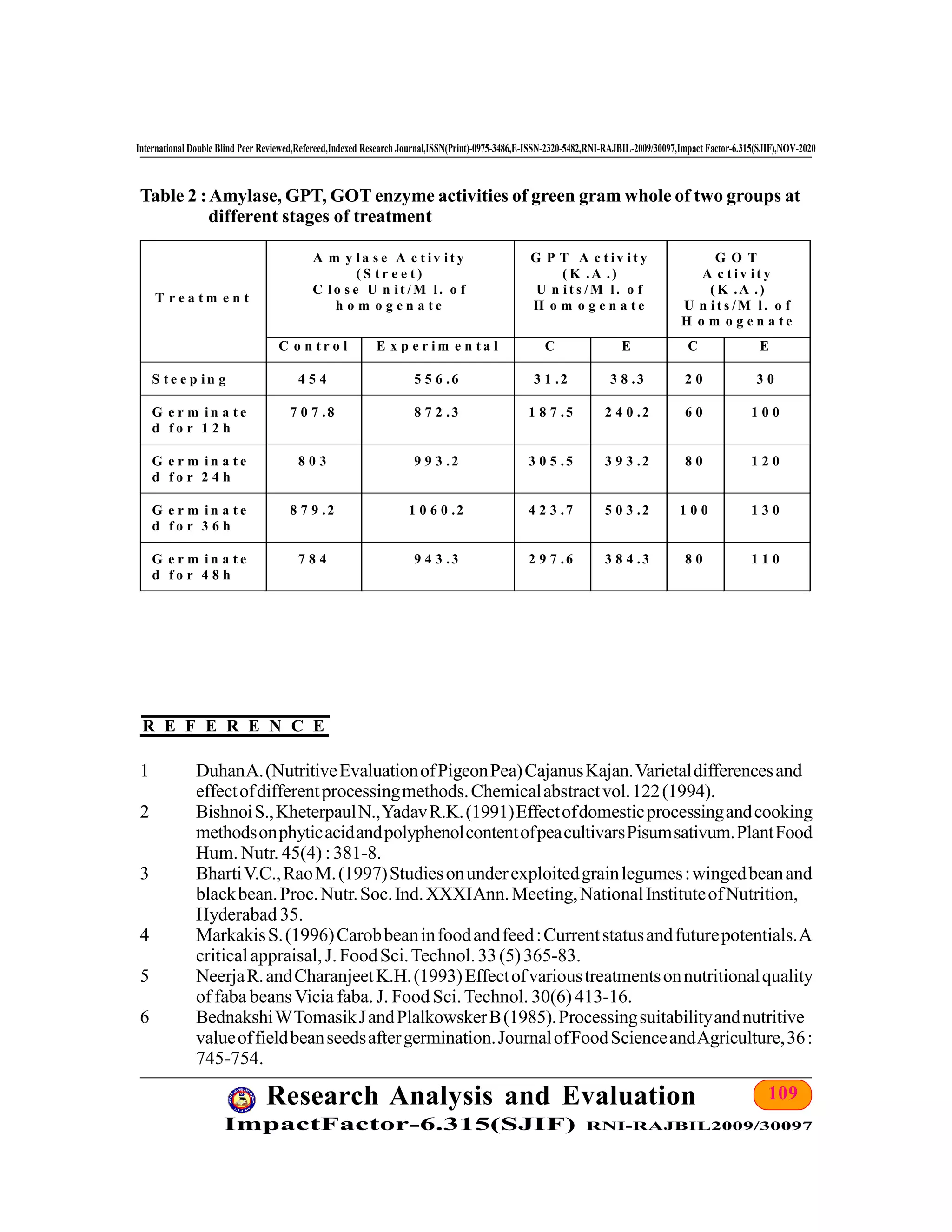109Research Analysis and Evaluation
ImpactFactor-6.315(SJIF) RNI-RAJBIL2009/30097
International Double Blind Peer Reviewed,Refereed,Indexed Research Journal,ISSN(Print)-0975-3486,E-ISSN-2320-5482,RNI-RAJBIL-2009/30097,Impact Factor-6.315(SJIF),NOV-2020
Table 2 :Amylase, GPT, GOT enzyme activities of green gram whole of two groups at
different stages of treatment
T r e a t m e n t
A m y l a s e A c t i v i t y
( S t r e e t )
C l o s e U n i t / M l . o f
h o m o g e n a t e
G P T A c t i v i t y
( K . A . )
U n i t s / M l .o f
H o m o g e n a t e
G O T
A c t i v i t y
( K . A . )
U n i t s / M l . o f
H o m o g e n a t e
C o n t r o l E x p e r i m e n t a l C E C E
S t e e p i n g 4 5 4 5 5 6 . 6 3 1 . 2 3 8 . 3 2 0 3 0
G e r m i n a t e
d f o r 1 2 h
7 0 7 . 8 8 7 2 . 3 1 8 7 . 5 2 4 0 . 2 6 0 1 0 0
G e r m i n a t e
d f o r 2 4 h
8 0 3 9 9 3 . 2 3 0 5 . 5 3 9 3 . 2 8 0 1 2 0
G e r m i n a t e
d f o r 3 6 h
8 7 9 . 2 1 0 6 0 . 2 4 2 3 . 7 5 0 3 . 2 1 0 0 1 3 0
G e r m i n a t e
d f o r 4 8 h
7 8 4 9 4 3 . 3 2 9 7 . 6 3 8 4 . 3 8 0 1 1 0
1 DuhanA.(NutritiveEvaluationofPigeonPea)CajanusKajan.Varietaldifferencesand
effectofdifferentprocessingmethods.Chemicalabstractvol.122(1994).
2 BishnoiS.,KheterpaulN.,YadavR.K.(1991)Effectofdomesticprocessingandcooking
methodsonphyticacidandpolyphenolcontentofpeacultivarsPisumsativum.PlantFood
Hum. Nutr. 45(4) : 381-8.
3 BhartiV.C.,RaoM.(1997)Studiesonunderexploitedgrainlegumes:wingedbeanand
blackbean.Proc.Nutr.Soc.Ind.XXXIAnn.Meeting,NationalInstituteofNutrition,
Hyderabad 35.
4 MarkakisS.(1996)Carobbeaninfoodandfeed:Currentstatusandfuturepotentials.A
criticalappraisal,J.FoodSci.Technol.33(5)365-83.
5 NeerjaR.andCharanjeetK.H.(1993)Effectofvarioustreatmentsonnutritionalquality
of faba beansVicia faba. J. Food Sci.Technol. 30(6) 413-16.
6 BednakshiWTomasikJandPlalkowskerB(1985).Processingsuitabilityandnutritive
valueoffieldbeanseedsaftergermination.JournalofFoodScienceandAgriculture,36:
745-754.
R E F E R E N C E
 