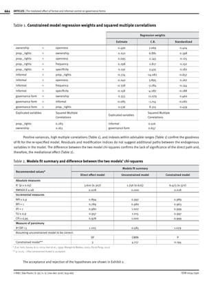 662
ISSN 0034-7590
ARTICLES | The mediated effect of formal and informal control on governance forms
© RAE | São Paulo | V. 56 | n. 6 | nov-dez 2016 | 655-667
Table 1. Constrained model regression weights and squared multiple correlations
Regression weights
Estimate C.R. Standardized
ownership	 <-	openness 0.490 7.069 0.404
prop._rights	<-	 ownership 0.250 6.881 0.398
prop._rights	<-	 openness 0.095 2.145 0.125
prop._rights	<-	 frequency 0.298 2.817 0.150
prop._rights	<-	 specificity 0.130 3.435 0.182
informal		 <-	 prop._rights -0.774 -14.082 -0.657
informal		 <-	 openness 0.240 5.895 0.267
informal		 <-	 frequency -0.338 -3.284 -0.144
informal		 <-	 specificity -0.158 -4.287 -0.188
governance form	 <-	 ownership 0.353 11.079 0.460
governance form	 <-	 informal -0.085 -1.714 -0.082
governance form	 <-	 prop._rights 0.536 8.315 0.439
Explicated variables		 Squared Multiple
			Correlations
Explicated variables	
	 Squared Multiple
	Correlations
prop._rights 		 0.283
ownership 		 0.163
informal			0.526
governance form 		 0.657
Positive variances, high multiple correlations (Table 1), and indexes within advisable ranges (Table 1) confirm the goodness
of fit for the re-specified model. Residuals and modification indices do not suggest additional paths between the endogenous
variables in the model. The difference between the two model chi-squares confirms the lack of significance of the direct path and,
therefore, the mediational effect (Table 2).
Table 2. Models fit summary and difference between the two models’ chi-squares
Recommended values*
Models fit summary
Direct effect model Unconstrained model Constrained model
Absolute measures
X2
(p ≥ 0.05) 3.610 (0.307) 1.756 (0.625) 6.473 (0.372)
RMSEA £ 0.08 0.028 0.000 0.018
Incremental measures
NFI ≥ 0,9 0.894 0.997 0.989
RFI ≈ 1 0.789 0.980 0.963
IFI ≈ 1 0.980 1.002 0.999
TLI ≥ 0,9 0.957 1.015 0.997
CFI ≥ 0,95 0.978 1.000 0.999
Measure of parsimony
X²/DF < 5 1.203 0.585 1.079
Assuming unconstrained model to be correct:
DF CMIN P
Constrained model** 3 4.717 0.194
* (Cai, Goh, Souza, & Li, 2013; Hair et al., 1999; Mangin & Mallou, 2003; Xie & Peng, 2011)
** p > 0.05 →the constrained model is accepted
The acceptance and rejection of the hypotheses are shown in Exhibit 2.
 