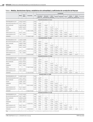 128
ISSN 0034-7590
ARTÍCULOS | El efecto de la diversidad de género y el nivel educativo en la innovación
© RAE | São Paulo | V. 57 | n. 2 | mar-abr 2017 | 123-134
Tabla 1. Medias, desviaciones típicas, estadísticos de colinealidad y coeficientes de correlación de Pearson
Media
Desv.
típica
Frecuencias FIV
Correlaciones
Diversidad
género I+D
Alto nivel
educaciónI+D
Efecto
moderador
Tamaño Antigüedad Sector
Gastos
internos I+D
Gastos
externos I+D
Innovación
Innovación de producto - N = 6310
Diversidad género en I+D 0,1354 0,19173 3,043 1
Alto nivel de educación en I+D 25,24 33,604 1,979 0,299** 1
Efecto moderador 5,3355 10,97256 3,205 0,688** 0,629** 1
Tamaño 4,4863 1,45760 1,136 0,089** 0,019 0,125** 1
Antigüedad 30,26 20,186 1,098 0,013 0,026* 0,047** 0,241** 1
Sector 1 =2485 /0=3825 1,091 -0,057** -0,063** -0,038** 0,152** -0,134** 1
Gastos internos en I+D 40.78 43.350 1,966 0,632** 0,379** 0,434** -0,034** 0,000 -0,156** 1
Gastos externos en I+D 7.36 19.236 1,046 0,093** 0,057** 0,079** 0,078** 0,038** -0,058** -0,050** 1
Innovación 1 = 3155 0= 3155 0,381** 0,245** 0,280** 0,046** 0,031* -0,140** 0,464** 0,124** 1
Innovación de bienes - N = 5260
Diversidad género en I+D 0,1460 0,19468 3,013 1
Alto nivel de educación en I+D 26,67 33,992 2,030 0,295** 1
Efecto moderador 5,8386 11,34961 3,299 0,687** 0,638** 1
Tamaño 4,4892 1,45217 1,136 0,098** 0,031* 0,133** 1
Antigüedad 30,53 20,538 1,100 0,007 0,023 0,039** 0,248** 1
Sector 1=1936/0=3324 1,081 -0,052** -0,053** -0,029* 0,132** -0,133** 1
Gastos internos en I+D 43.62 43.258 1,915 0,618** 0,369** 0,423** -0,038** -0.004 -0,152** 1
Gastos externos en I+D 7.78 19.466 1,048 0,081** 0,050** 0,067** 0,083** 0,037** -0,056** -0,069** 1
Innovación 1=2630/0=2630 0,345** 0,242** 0,260** 0,015 0,039** -0,277** 0,446** 0,117** 1
Innovación de servicios - N = 2646
Diversidad género en I+D 0,1690 0,19998 2,943 1
Alto nivel de educación en I+D 28,56 34,538 2,242 0,280** 1
Efecto moderador 6,7492 11,85531 3,449 0,663** 0,667** 1
Tamaño 4,6075 1,55339 1,161 0,079** 0,045* 0,135** 1
Antigüedad 30,41 21,635 1,129 -0.01 0,030 0,040* 0,290** 1
Sector 1=1196 /0=1450 1,064 0,001 -0.025 -0.002 0,112** -0,132** 1
Gastos internos en I+D 47.94 42.750 1,932 0,612** 0,367** 0,414** -0,064** -0,041* -0,099** 1
Gastos externos en I+D 8.38 19.466 1,057 0,069** 0,054** 0,059** 0,087** 0,026 -0,039 -0,097** 1
Innovación 1= 1323 /0=1323 0,264** 0,157** 0,204** 0,131** -0.016 0,226** 0,273** 0,031 1
Innovación radical - N = 2686
Diversidad género en I+D 0,2048 0,20209 2,607 1
Alto nivel de educación en I+D 33,59 34,918 2,328 0,198** 1
Efecto moderador 8,2637 12,64734 3,610 0,640** 0,661** 1
Tamaño 4,5588 1,45612 1,191 0,108** 0,075** 0,165** 1
Antigüedad 30,88 20,266 1,165 0,013 0,054** 0,059** 0,323** 1
Sector 1=870 /0=1816 1,064 0,042* -0.009 0,042* 0,055** -0,171** 1
Gastos internos en I+D 60.15 39.400 1,629 0,478** 0,288** 0,311** -0,096** -0.013 -0,088** 1
Gastos externos en I+D 9.83 20.501 1,102 -0.009 -0.009 0,008 0,090 0,028** -0.024 -0,257** 1
Innovación 1=1343 /0=1343 0,133** 0,132** 0,138** 0,059 0,016** 0,040* 0,133** -0.016 1
Innovación incremental - N = 1436
Diversidad género en I+D 0,2119 0,20304 2,629 1
Alto nivel de educación en I+D 33,67 34,886 2,441 0,193** 1
Efecto moderador 8,4883 12,95063 3,720 0,631** 0,670** 1
Tamaño 4,5032 1,50437 1,187 0,071** 0,079** 0,146** 1
Antigüedad 29,96 19,671 1,210 0,020 0,037 0,058* 0,344** 1
Sector 1= 905/0=531 1,093 0,067* -0.001 0,030 0,014 -0,23** 1
Gastos internos en I+D 61.84 38.719 1,633 0,458** 0,282** 0,279** -0,091** -0.013 -0,075** 1
Gastos externos en I+D 10.08 20.042 1,118 0,021 0,004 0,043 0,077** 0,038 -0.023 -0,263* 1
Innovación 1=718 /0=718 -0.013 -0.009 -0.001 0,104** 0,073** -0,065* -0.012 0,003 1
Nota: *La Correlación es significativa al nivel 0,05 (bilateral) ** La correlación es significativa al nivel 0,01 (bilateral)
 