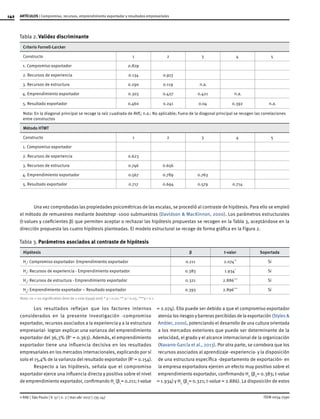 142
ISSN 0034-7590
ARTÍCULOS | Compromiso, recursos, emprendimiento exportador y resultados empresariales
© RAE | São Paulo | V. 57 | n. 2 | mar-abr 2017 | 135-147
Tabla 2.	Validez discriminante
Criterio Fornell-Larcker
Constructo 1 2 3 4 5
1. Compromiso exportador 0.829
2. Recursos de experiencia 0.134 0.913
3. Recursos de estructura 0.290 0.119 n.a.
4. Emprendimiento exportador 0.303 0.427 0.421 n.a.
5. Resultado exportador 0.460 0.241 0.04 0.392 n.a.
Nota: En la diagonal principal se recoge la raíz cuadrada de AVE; n.a.: No aplicable; Fuera de la diagonal principal se recogen las correlaciones
entre constructos
Método HTMT
Constructo 1 2 3 4 5
1. Compromiso exportador
2. Recursos de experiencia 0.623
3. Recursos de estructura 0.746 0.656
4. Emprendimiento exportador 0.567 0.789 0.763
5. Resultado exportador 0.717 0.694 0.579 0.714
Una vez comprobadas las propiedades psicométricas de las escalas, se procedió al contraste de hipótesis. Para ello se empleó
el método de remuestreo mediante bootstrap -1000 submuestras (Davidson & MacKinnon, 2000). Los parámetros estructurales
(t-values y coeficientes β) que permiten aceptar o rechazar las hipótesis propuestas se recogen en la Tabla 3, aceptándose en la
dirección propuesta las cuatro hipótesis planteadas. El modelo estructural se recoge de forma gráfica en la Figura 2.
Tabla 3.	Parámetros asociados al contraste de hipótesis
Hipótesis β t-valor Soportada
H1
: Compromiso exportador- Emprendimiento exportador 0.211 2.074**
Si
H2
: Recursos de experiencia - Emprendimiento exportador 0.383 1.934*
Si
H3
: Recursos de estructura - Emprendimiento exportador 0.321 2.886***
Si
H4
: Emprendimiento exportador – Resultado exportador 0.393 2.896***
Si
Nota: ns = no significativo (test de 1-cola t(999) test) * p < 0.01; ** p < 0.05; ***p < 0.1
Los resultados reflejan que los factores internos
considerados en la presente investigación -compromiso
exportador, recursos asociados a la experiencia y a la estructura
empresarial- logran explicar una varianza del emprendimiento
exportador del 36,3% (R2
= 0.363). Además, el emprendimiento
exportador tiene una influencia decisiva en los resultados
empresariales en los mercados internacionales, explicando por sí
solo el 15,4% de la varianza del resultado exportador (R2
= 0.154).
Respecto a las hipótesis, señala que el compromiso
exportador ejerce una influencia directa y positiva sobre el nivel
de emprendimiento exportador, confirmando H1
(β1
= 0.211; t-value
= 2.074). Ello puede ser debido a que el compromiso exportador
atenúa los riesgos y barreras percibidas de la exportación (Styles &
Ambler, 2000), potenciando el desarrollo de una cultura orientada
a los mercados exteriores que puede ser determinante de la
velocidad, el grado y el alcance internacional de la organización
(Navarro-García et al., 2013). Por otra parte, se corrobora que los
recursos asociados al aprendizaje -experiencia- y la disposición
de una estructura específica -departamento de exportación- en
la empresa exportadora ejercen un efecto muy positivo sobre el
emprendimiento exportador, confirmando H2
(β2
= 0.383; t-value
= 1.934) y H3
(β3
= 0.321; t-value = 2.886). La disposición de estos
 