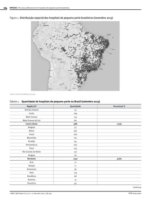 184
ISSN 0034-7590
ARTIGOS | Vínculos profissionais em hospitais de pequeno porte brasileiros
© RAE | São Paulo | V. 57 | n. 2 | mar-abr 2017 | 178-195
Figura 1.	Distribuição espacial dos hospitais de pequeno porte brasileiros (novembro 2013)
Fonte: Facchini & Barbosa (2014).
Tabela 1.	 Quantidade de hospitais de pequeno porte no Brasil (setembro 2013)
Região/UF Quantidade Percentual %
Distrito Federal 25
Goiás 269
Mato Grosso 114
Mato Grosso do Sul 80
Centro Oeste 488 13,85
Alagoas 52
Bahia 367
Ceará 166
Maranhão 161
Paraíba 94
Pernambuco 200
Piauí 134
Rio Grande do Norte 132
Sergipe 26
Nordeste 1332 37,80
Acre 21
Amapá 11
Amazonas 56
Pará 119
Rondônia 68
Roraima 13
Tocantins 43
Continua
 