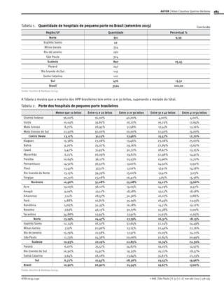 185
ISSN 0034-7590
AUTOR | Allan Claudius Queiroz Barbosa
© RAE | São Paulo | V. 57 | n. 2 | mar-abr 2017 | 178-195
Região/UF Quantidade Percentual %
Norte 331 9,39
Espírito Santo 49
Minas Gerais 334
Rio de Janeiro 190
São Paulo 324
Sudeste 897 25,45
Paraná 247
Rio Grande do Sul 119
Santa Catarina 110
Sul 476 13,51
Brasil 3524 100,00
Fonte: Facchini & Barbosa (2014).
A Tabela 2 mostra que a maioria dos HPP brasileiros tem entre 11 e 30 leitos, superando a metade do total.
Tabela 2.	 Porte dos hospitais de pequeno porte brasileiros
Menor que 10 leitos Entre 11 e 20 leitos Entre 21 e 30 leitos Entre 31 e 40 leitos Entre 41 e 50 leitos
Distrito Federal 36,00% 16,00% 40,00% 4,00% 4,00%
Goiás 10,04% 33,83% 26,77% 16,73% 12,64%
Mato Grosso 8,77% 28,95% 31,58% 17,54% 13,16%
Mato Grosso do Sul 22,50% 30,00% 20,00% 12,50% 15,00%
Centro Oeste 13,11% 31,15% 27,46% 15,57% 12,70%
Alagoas 15,38% 23,08% 13,46% 23,08% 25,00%
Bahia 9,26% 25,07% 29,16% 22,89% 13,62%
Ceará 5,42% 31,93% 30,72% 18,67% 13,25%
Maranhão 6,21% 26,09% 29,81% 22,98% 14,91%
Paraíba 10,64% 36,17% 25,53% 15,96% 11,70%
Pernambuco 14,50% 36,50% 17,00% 14,50% 17,50%
Piauí 13,43% 37,31% 17,16% 17,91% 14,18%
Rio Grande do Norte 15,15% 39,39% 25,00% 17,42% 3,03%
Sergipe 30,77% 23,08% 26,92% 3,85% 15,38%
Nordeste 10,96% 31,08% 25,08% 19,22% 13,66%
Acre 19,05% 38,10% 19,05% 14,29% 9,52%
Amapá 9,09% 27,27% 18,18% 27,27% 18,18%
Amazonas 7,14% 28,57% 30,36% 16,07% 17,86%
Pará 5,88% 16,81% 35,29% 18,49% 23,53%
Rondônia 17,65% 32,35% 16,18% 14,71% 19,12%
Roraima 7,69% 46,15% 30,77% 15,38% 0,00%
Tocantins 34,88% 13,95% 27,91% 11,63% 11,63%
Norte 13,29% 24,47% 27,79% 16,31% 18,13%
Espírito Santo 12,24% 18,37% 32,65% 12,24% 24,49%
Minas Gerais 7,19% 20,96% 27,25% 22,46% 22,16%
Rio de Janeiro 15,79% 21,58% 17,37% 21,05% 24,21%
São Paulo 11,73% 24,38% 20,06% 22,84% 20,99%
Sudeste 10,93% 22,19% 22,85% 21,74% 22,30%
Paraná 6,07% 25,51% 34,82% 19,03% 14,57%
Rio Grande do Sul 10,92% 15,97% 19,33% 25,21% 28,57%
Santa Catarina 3,64% 18,18% 23,64% 31,82% 22,73%
Sul 6,72% 21,43% 28,36% 23,53% 19,96%
Brasil 10,90% 26,90% 25,54% 19,67% 17,00%
Fonte: Facchini & Barbosa (2014).
ConclusãoTabela 1.	 Quantidade de hospitais de pequeno porte no Brasil (setembro 2013)
 