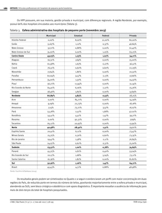 186
ISSN 0034-7590
ARTIGOS | Vínculos profissionais em hospitais de pequeno porte brasileiros
© RAE | São Paulo | V. 57 | n. 2 | mar-abr 2017 | 178-195
Os HPP possuem, em sua maioria, gestão privada e municipal, com diferenças regionais. A região Nordeste, por exemplo,
possui 66% dos hospitais vinculados aos municípios (Tabela 3).
Tabela 3.	 Esfera administrativa dos hospitais de pequeno porte (novembro 2013)
Municipal Estadual Federal Privada
Distrito Federal 0,00% 8,00% 12,00% 80,00%
Goiás 51,67% 1,12% 0,37% 46,84%
Mato Grosso 37,72% 0,88% 0,00% 61,40%
Mato Grosso do Sul 35,00% 0,00% 1,25% 63,75%
Centro Oeste 43,03% 1,23% 1,02% 54,71%
Alagoas 67,31% 7,69% 0,00% 25,00%
Bahia 61,58% 1,63% 0,27% 36,51%
Ceará 76,51% 0,60% 0,60% 22,29%
Maranhão 77,64% 1,86% 0,00% 20,50%
Paraíba 60,64% 9,57% 2,13% 27,66%
Pernambuco 74,00% 1,50% 0,00% 24,50%
Piauí 56,72% 11,94% 0,00% 31,34%
Rio Grande do Norte 65,91% 6,06% 2,27% 25,76%
Sergipe 38,46% 3,85% 0,00% 57,69%
Nordeste 66,89% 3,83% 0,53% 28,75%
Acre 0,00% 85,71% 0,00% 14,29%
Amapá 9,09% 72,73% 0,00% 18,18%
Amazonas 7,14% 73,21% 3,57% 16,07%
Pará 53,78% 2,52% 1,68% 42,02%
Rondônia 54,41% 4,41% 1,47% 39,71%
Roraima 0,00% 92,31% 0,00% 7,69%
Tocantins 65,12% 20,93% 0,00% 13,95%
Norte 40,48% 28,40% 1,51% 29,61%
Espírito Santo 20,41% 6,12% 0,00% 73,47%
Minas Gerais 25,75% 0,30% 0,60% 73,35%
Rio de Janeiro 19,47% 1,58% 2,11% 76,84%
São Paulo 24,07% 0,62% 0,31% 75,00%
Sudeste 23,52% 1,00% 0,78% 74,69%
Paraná 45,75% 0,81% 0,40% 53,04%
Rio Grande do Sul 20,17% 1,68% 5,04% 73,11%
Santa Catarina 16,36% 1,82% 0,00% 81,82%
Sul 32,56% 1,26% 1,47% 64,71%
Brasil 45,43% 4,71% 0,88% 48,98%
Fonte: Facchini & Barbosa (2014).
Os resultados gerais podem ser sintetizados no Quadro 2 a seguir e evidenciaram um perfil com maior concentração em duas
regiões do País, de reduzido porte em termos do número de leitos, gravitando majoritariamente entre a esfera privada e municipal,
atendendo ao SUS, sem bloco cirúrgico e obstétrico e com apoio diagnóstico. É importante ressaltar a ausência de informação para
mais de dois terços do total de hospitais pesquisados.
 