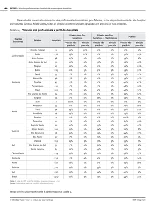 188
ISSN 0034-7590
ARTIGOS | Vínculos profissionais em hospitais de pequeno porte brasileiros
© RAE | São Paulo | V. 57 | n. 2 | mar-abr 2017 | 178-195
Os resultados encontrados sobre vínculos profissionais demonstram, pela Tabela 4, o vínculo predominante de cada hospital
por natureza jurídica. Nesta tabela, todos os vínculos existentes foram agrupados em precários e não precários.
Tabela 4.	 Vínculos dos profissionais x perfil dos hospitais
 Regiões
brasileiras
Estados Hospitais
Privado com fins
lucrativos
Privado sem fins
lucrativos – Filantrópicos
Público
Vínculo não
precário
Vínculo
precário
Vínculo não
precário
Vínculo
precário
Vínculo não
precário
Vínculo
precário
Centro-Oeste
Distrito Federal 6 50% 50% 0% 0% 0% 0%
Goiás 138 13% 12% 1% 1% 50% 24%
Mato Grosso 48 27% 0% 10% 2% 54% 6%
Mato Grosso do Sul 31 10% 0% 52% 3% 26% 10%
Nordeste
Alagoas 17 12% 0% 0% 0% 59% 29%
Bahia 225 6% 5% 5% 3% 49% 32%
Ceará 77 1% 1% 1% 3% 73% 21%
Maranhão 96 3% 3% 0% 2% 59% 32%
Paraíba 43 5% 7% 2% 0% 40% 47%
Pernambuco 130 7% 2% 3% 1% 48% 39%
Piauí 102 7% 9% 4% 3% 46% 31%
Rio Grande do Norte 54 0% 0% 7% 7% 33% 52%
Sergipe 15 7% 0% 27% 7% 53% 7%
Norte
Acre 2 100% 0% 0% 0% 0% 0%
Amazonas 34 6% 0% 0% 0% 76% 18%
Pará 56 23% 2% 0% 0% 52% 23%
Rondônia 16 25% 0% 0% 0% 75% 0%
Roraima 9 0% 0% 0% 0% 100% 0%
Tocantins 21 5% 0% 0% 0% 67% 29%
Sudeste
Espírito Santo 20 10% 0% 35% 0% 40% 15%
Minas Gerais 192 11% 1% 54% 3% 22% 8%
Rio de Janeiro 16 31% 0% 13% 0% 44% 13%
São Paulo 92 7% 0% 71% 2% 20% 1%
Sul
Paraná 159 15% 3% 17% 3% 55% 7%
Rio Grande do Sul 71 7% 0% 61% 6% 21% 6%
Santa Catarina 67 22% 0% 45% 7% 22% 3%
Centro-Oeste 223 17% 9% 10% 1% 46% 17%
Nordeste 759 5% 4% 4% 3% 51% 34%
Norte 138 16% 1% 0% 0% 65% 18%
Sudeste 320 11% 1% 55% 3% 24% 7%
Sul 297 15% 1% 34% 5% 40% 6%
Brasil   1.737 10% 3% 19% 3% 44% 21%
Nota: O total de HPP onde foi obtida a resposta chegou a 1.737.
Fonte: Elaborado a partir de Facchini & Barbosa (2014).
O tipo de vínculo predominante é apresentado na Tabela 5.
 